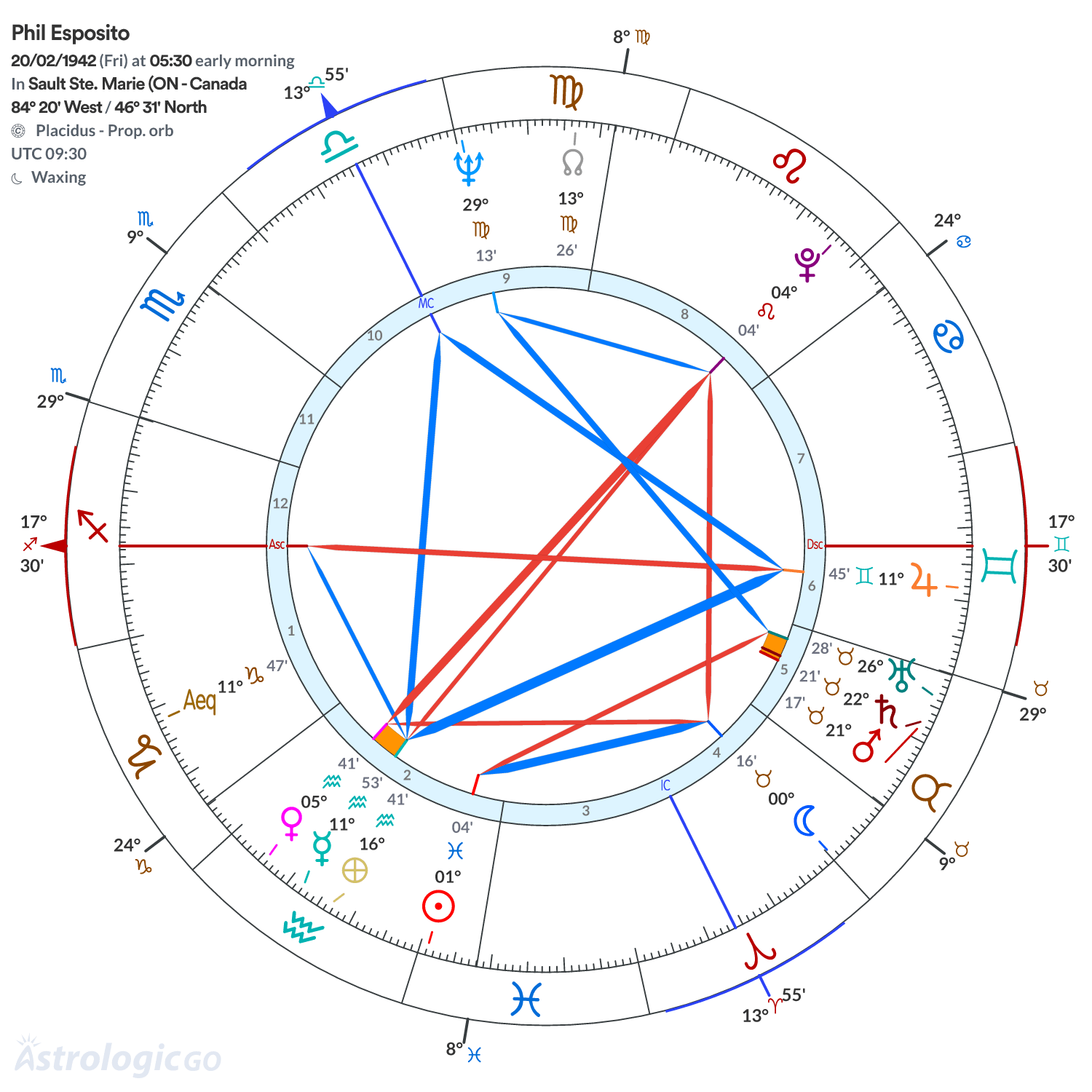 Chart wheel - Phil Esposito