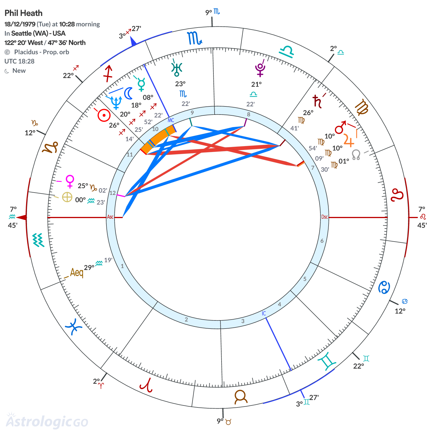 Chart wheel - Phil Heath