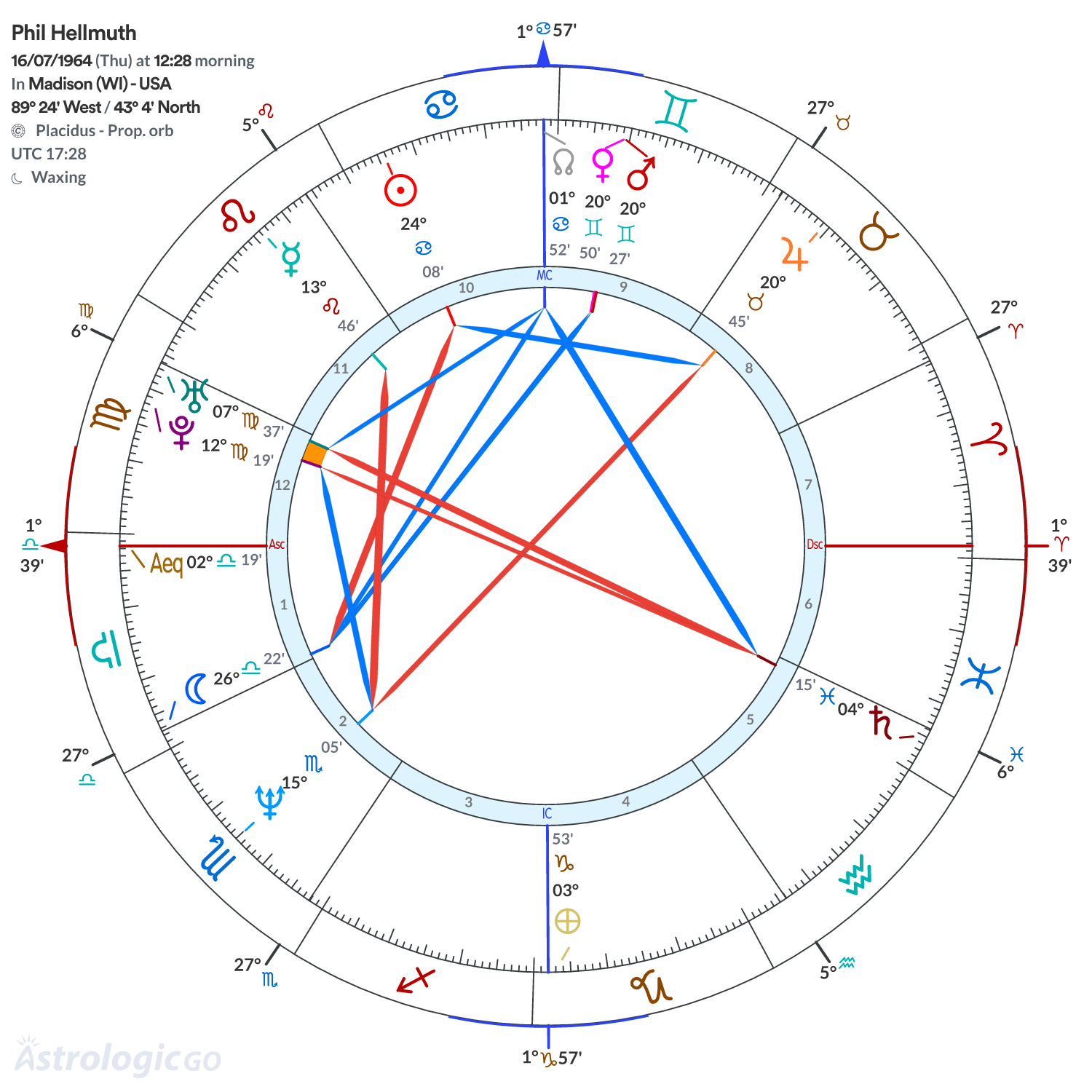 Chart wheel - Phil Hellmuth