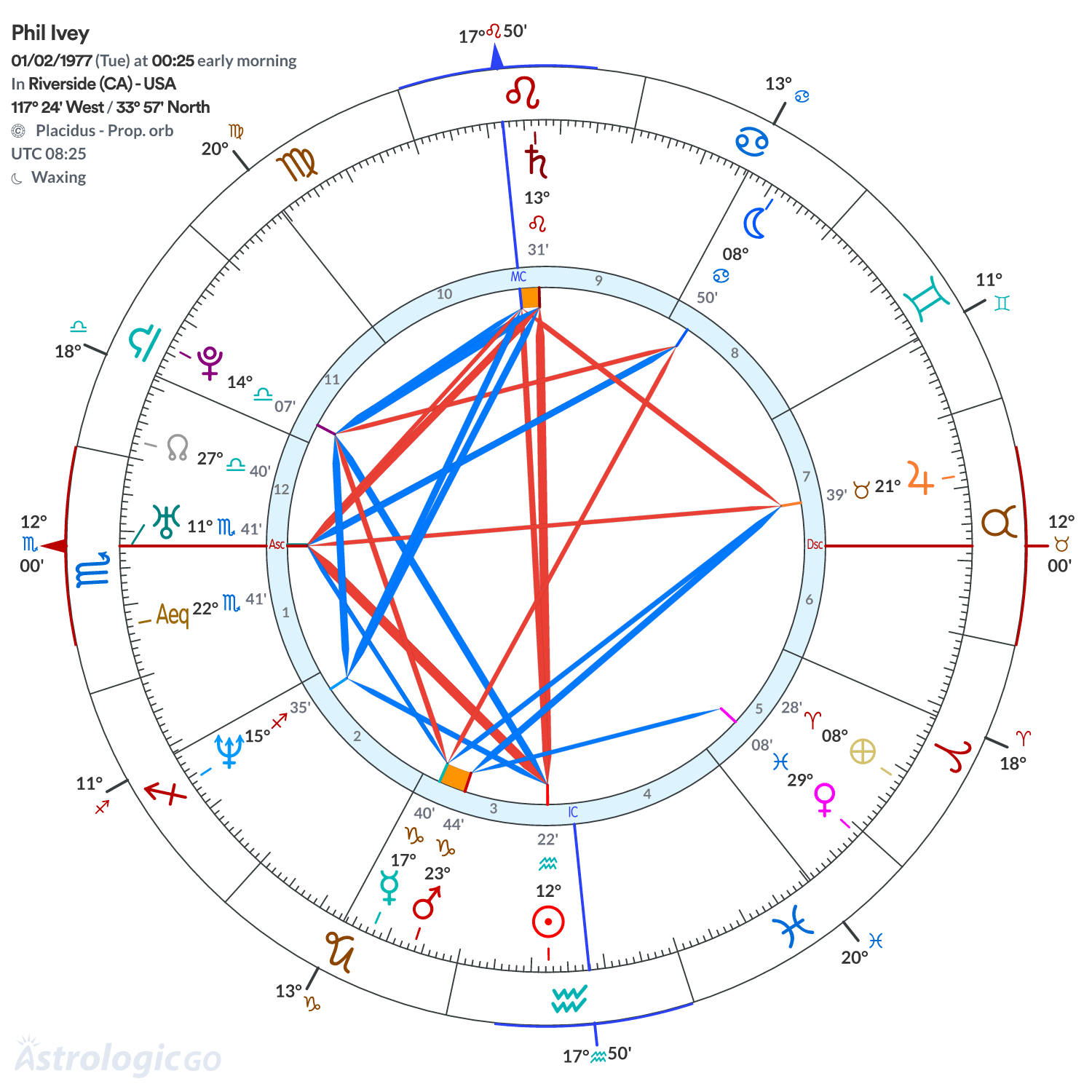 Chart wheel - Phil Ivey