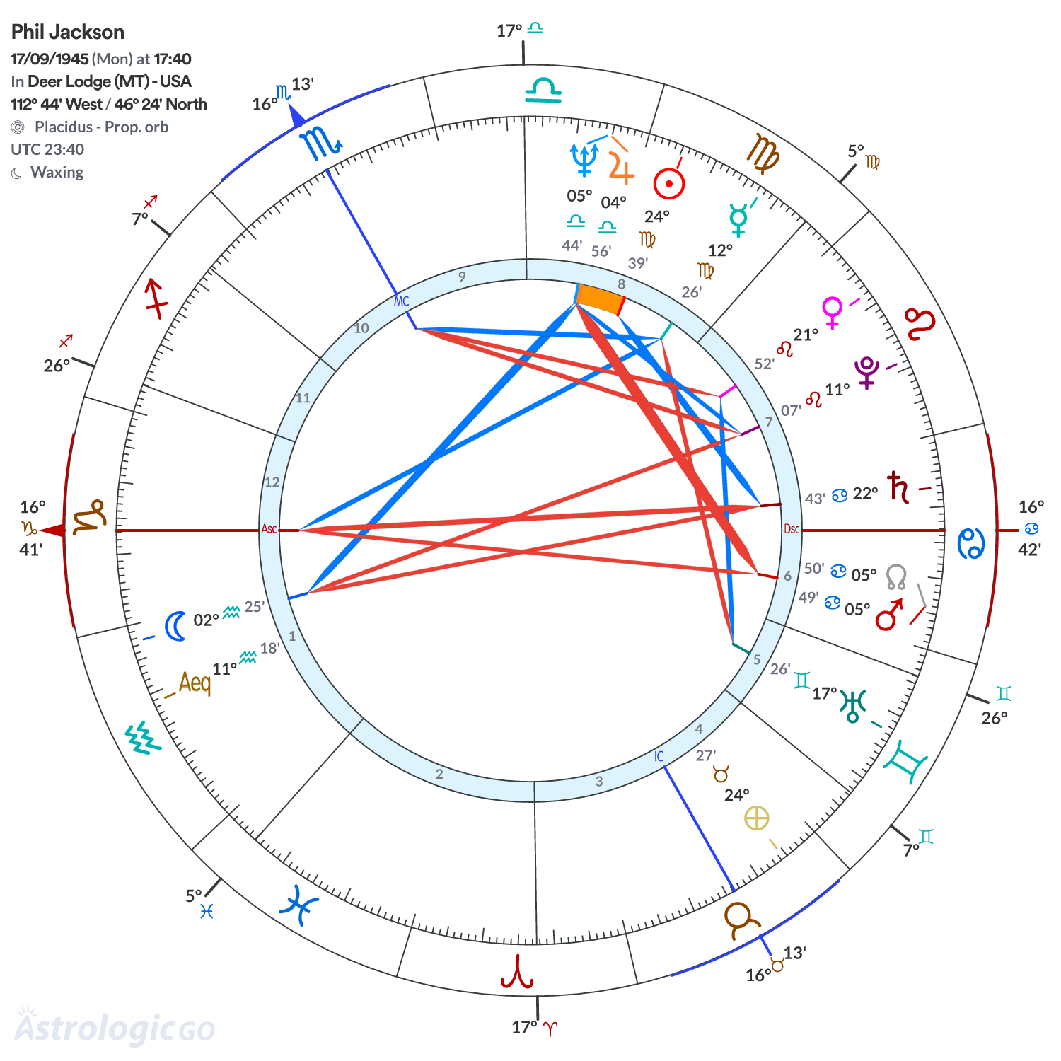 Chart wheel - Phil Jackson