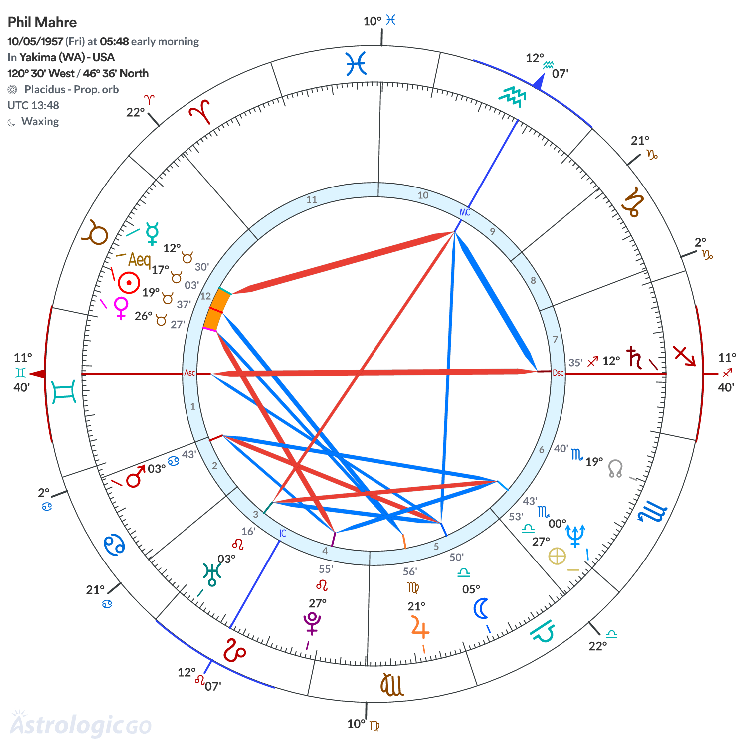 Chart wheel - Phil Mahre