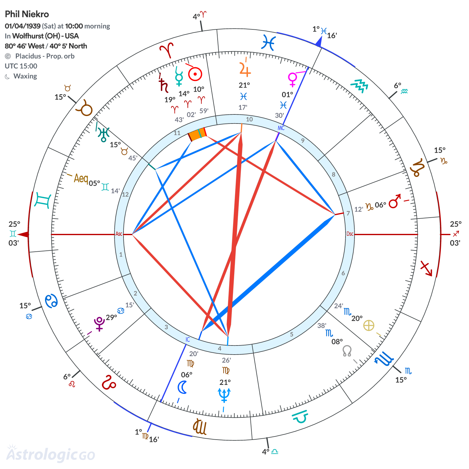 Chart wheel - Phil Niekro