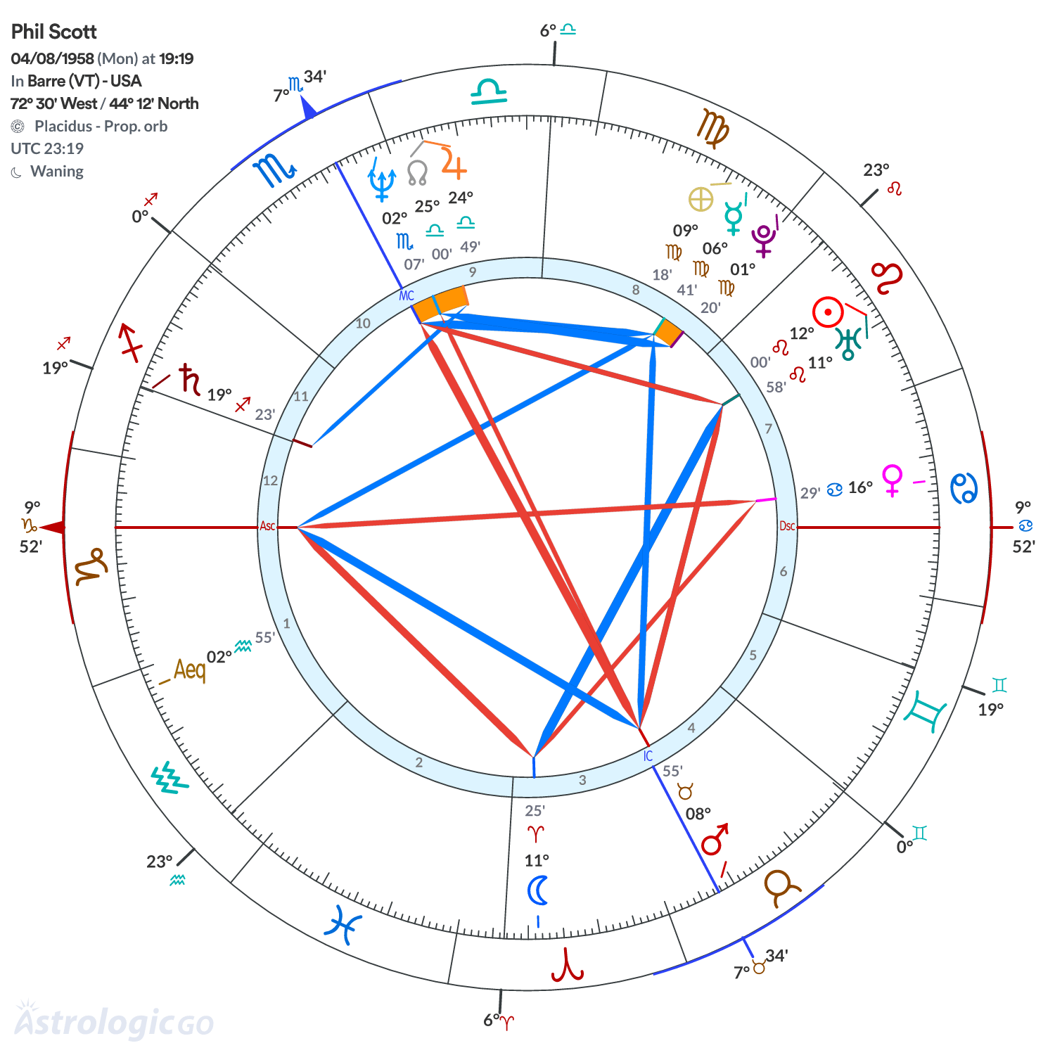 Chart wheel - Phil Scott