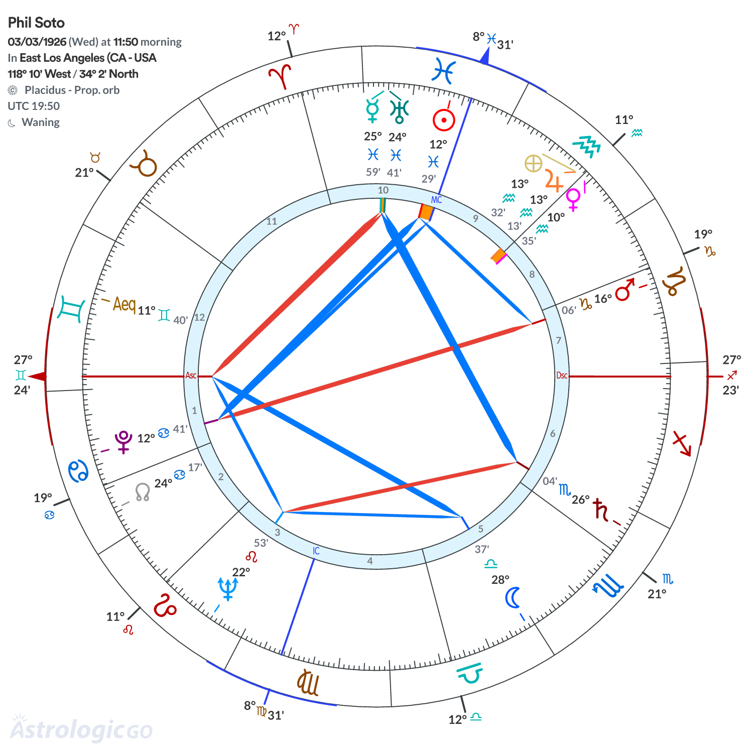 Chart wheel - Phil Soto