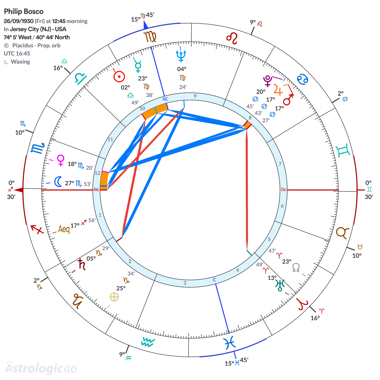 Chart wheel - Philip Bosco