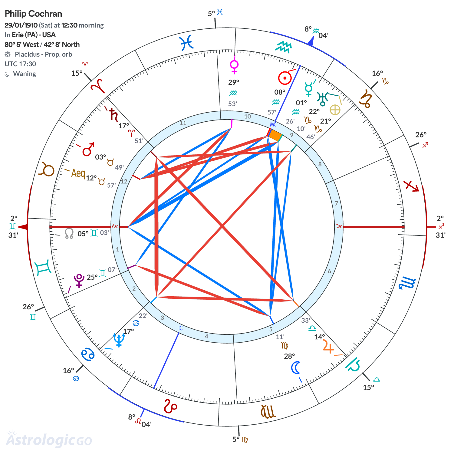 Chart wheel - Philip Cochran