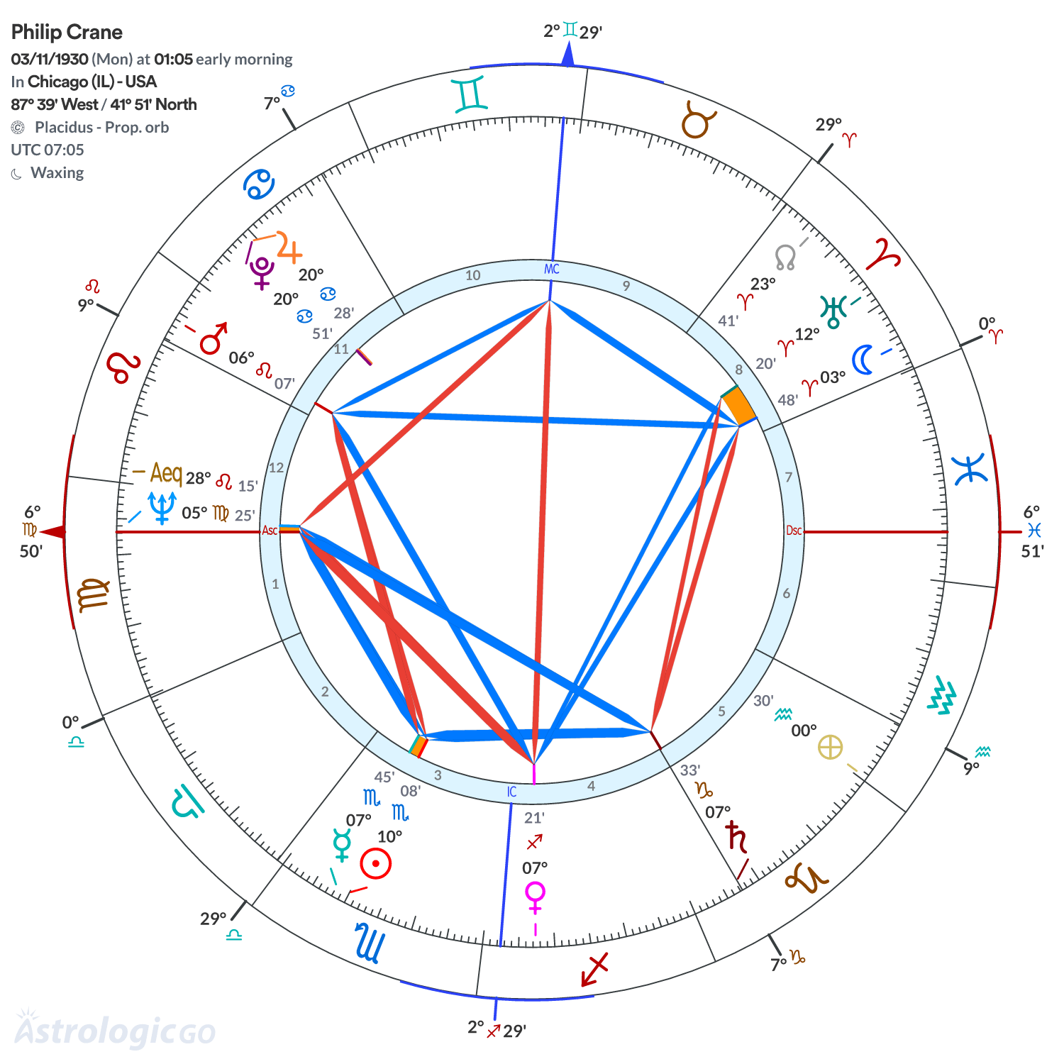 Chart wheel - Philip Crane