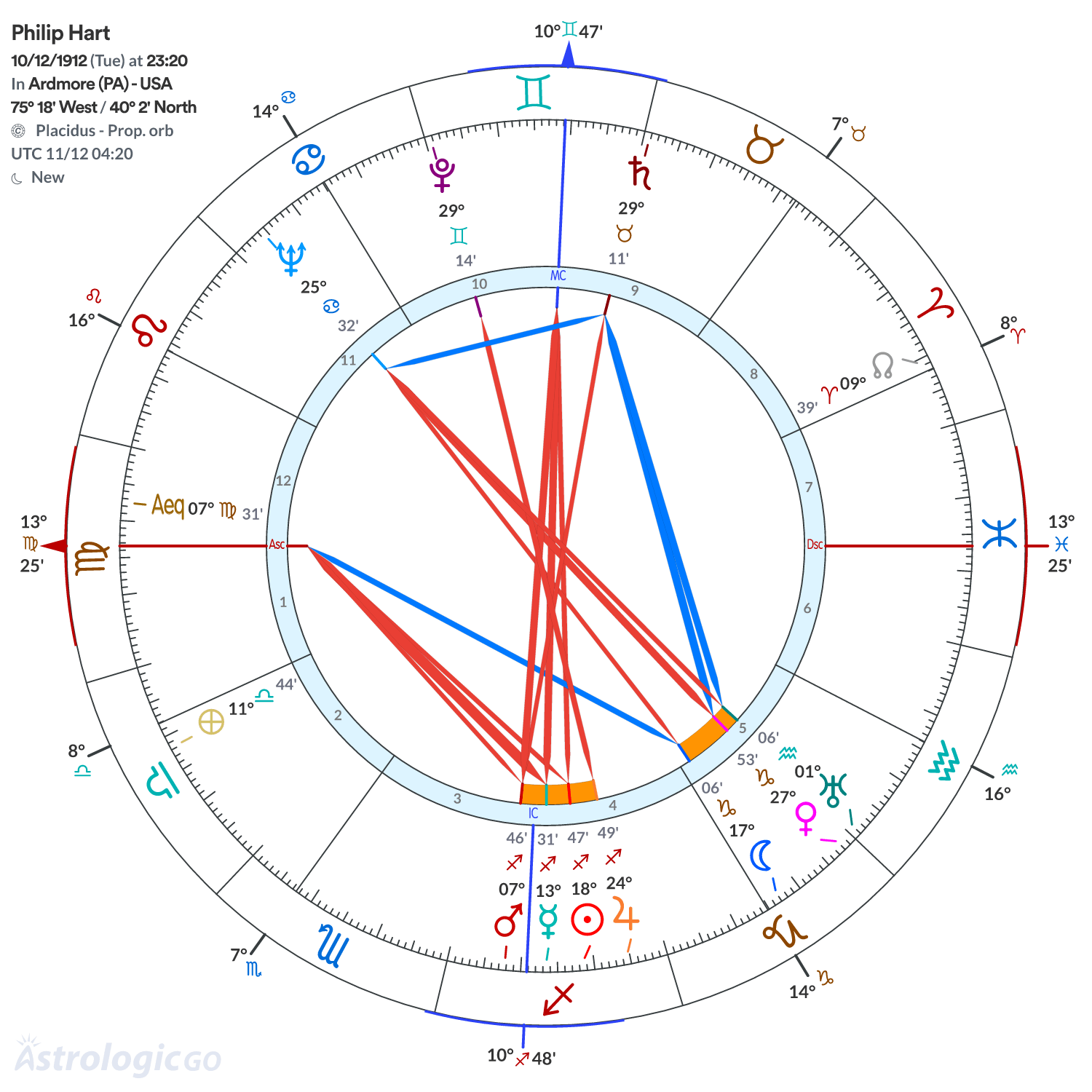 Chart wheel - Philip Hart