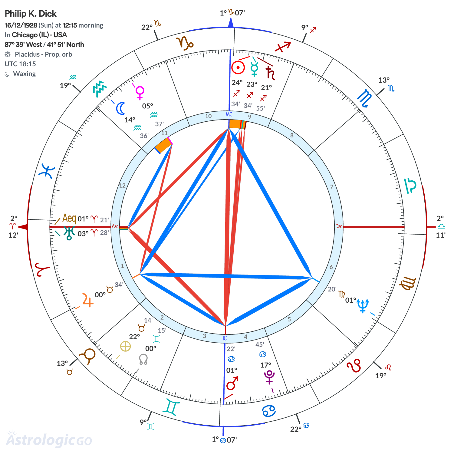 Chart wheel - Philip K. Dick