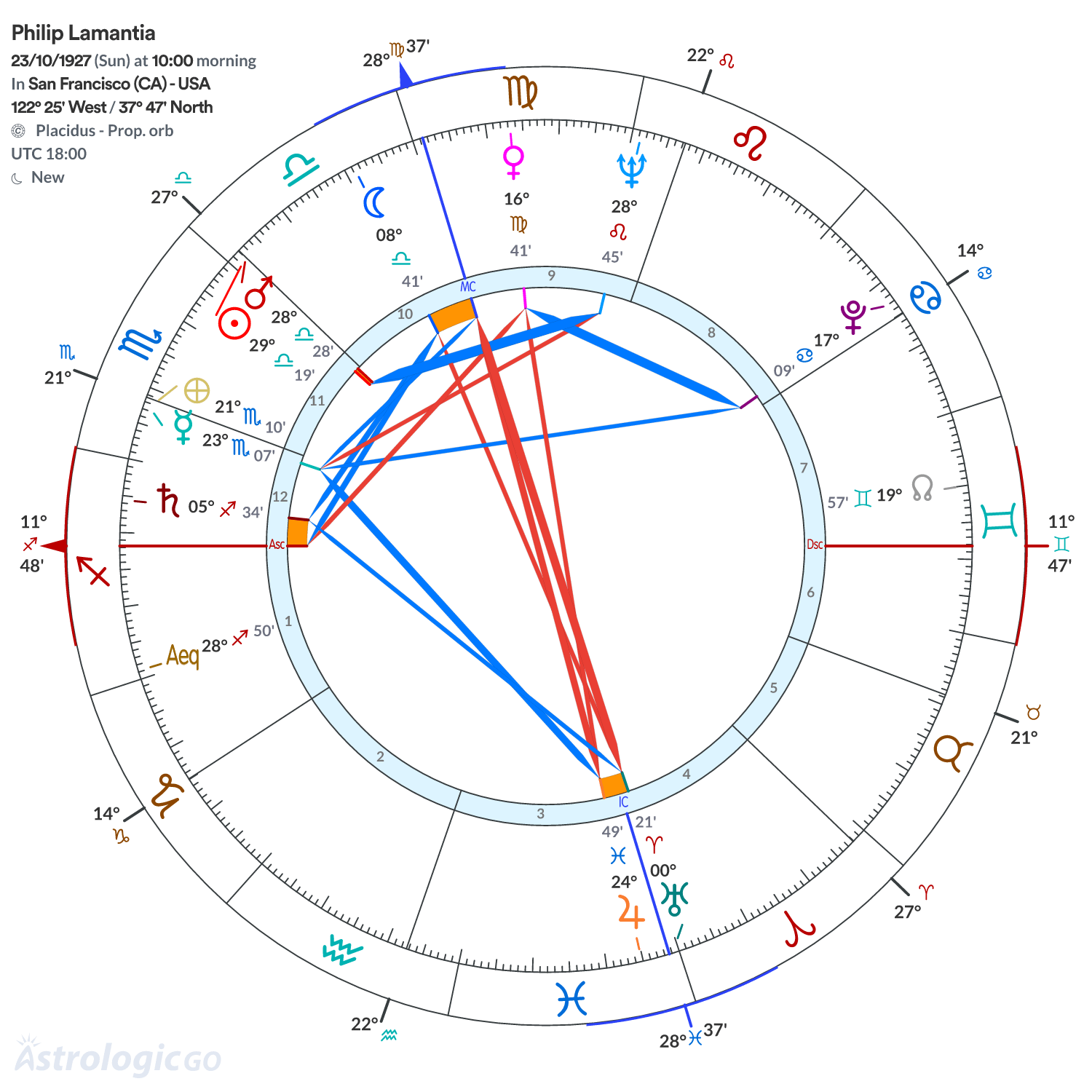 Chart wheel - Philip Lamantia