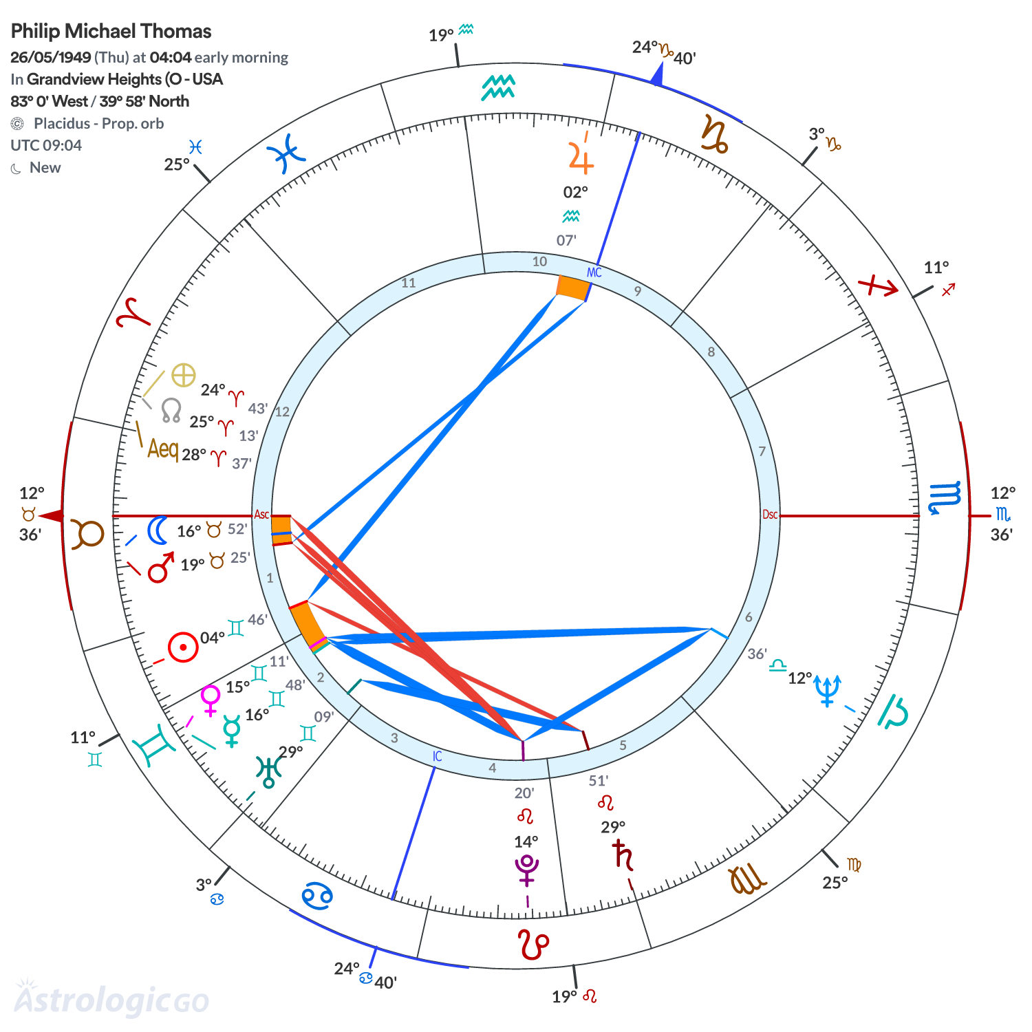 Chart wheel - Philip Michael Thomas