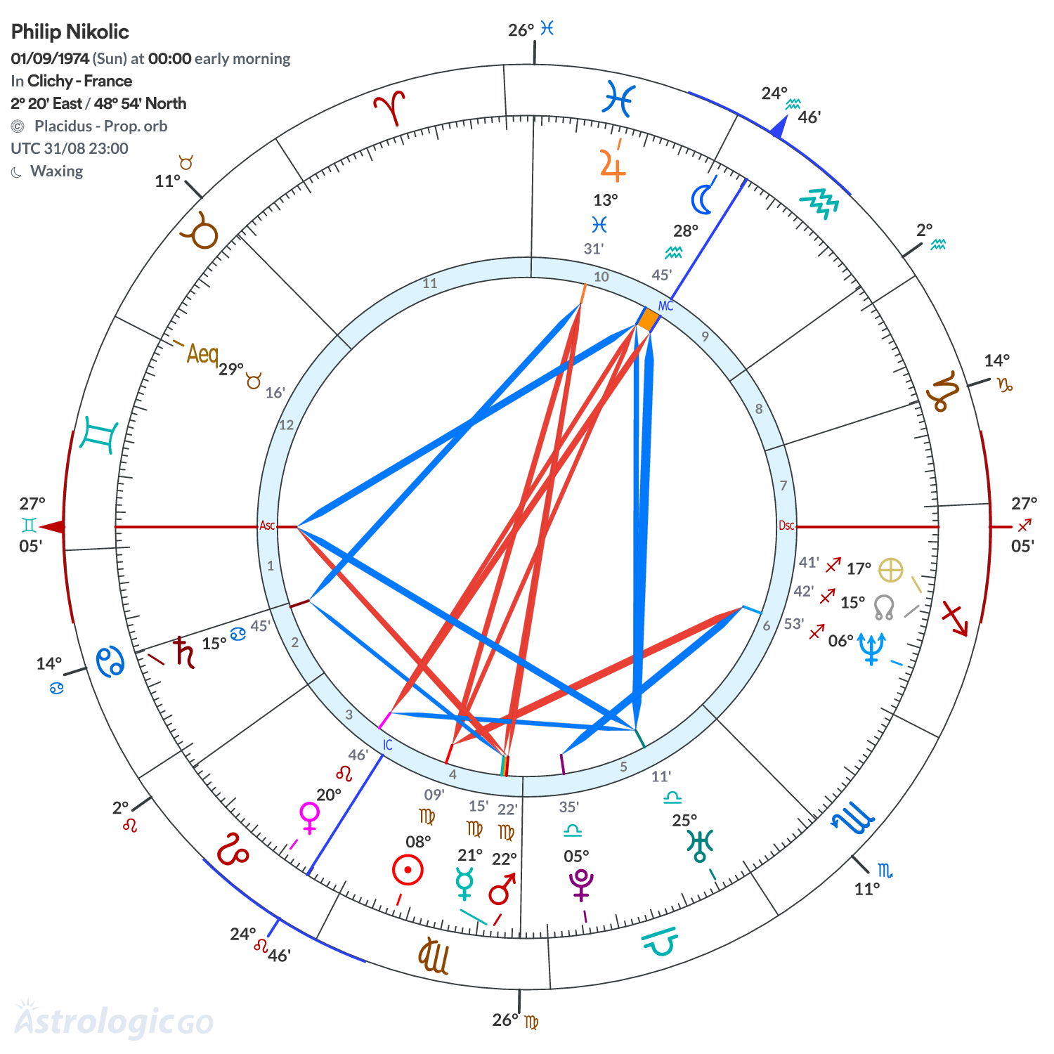 Chart wheel - Philip Nikolic