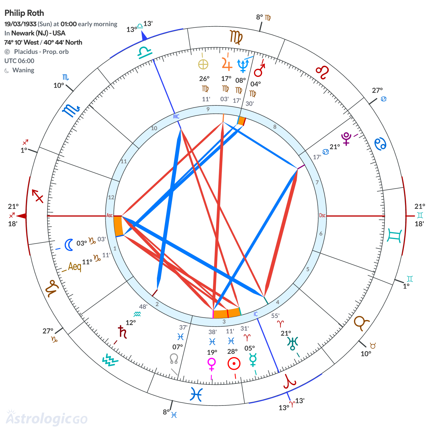 Chart wheel - Philip Roth