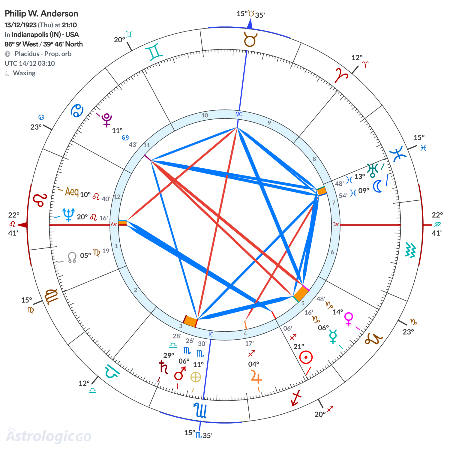 Chart wheel - Philip W. Anderson