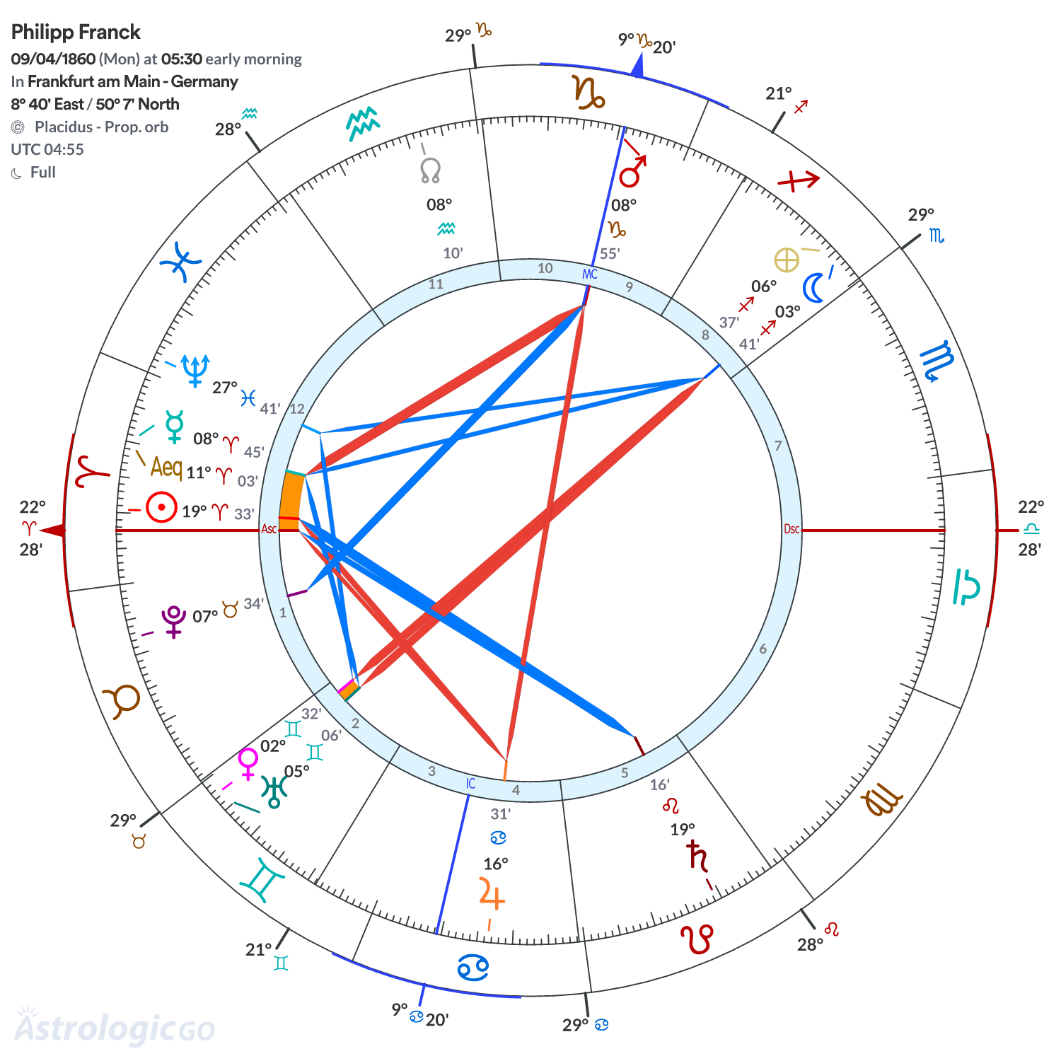 Chart wheel - Philipp Franck