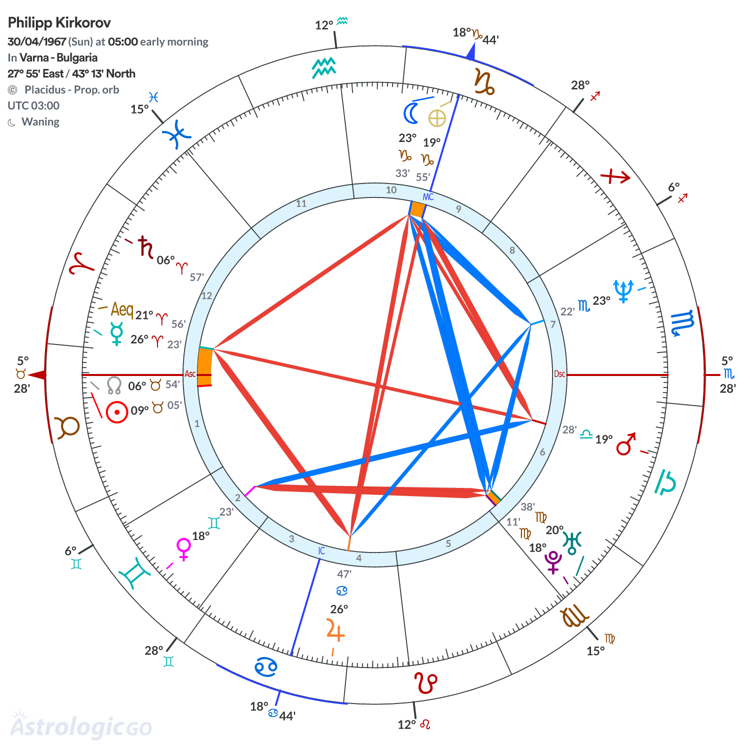 Chart wheel - Philipp Kirkorov