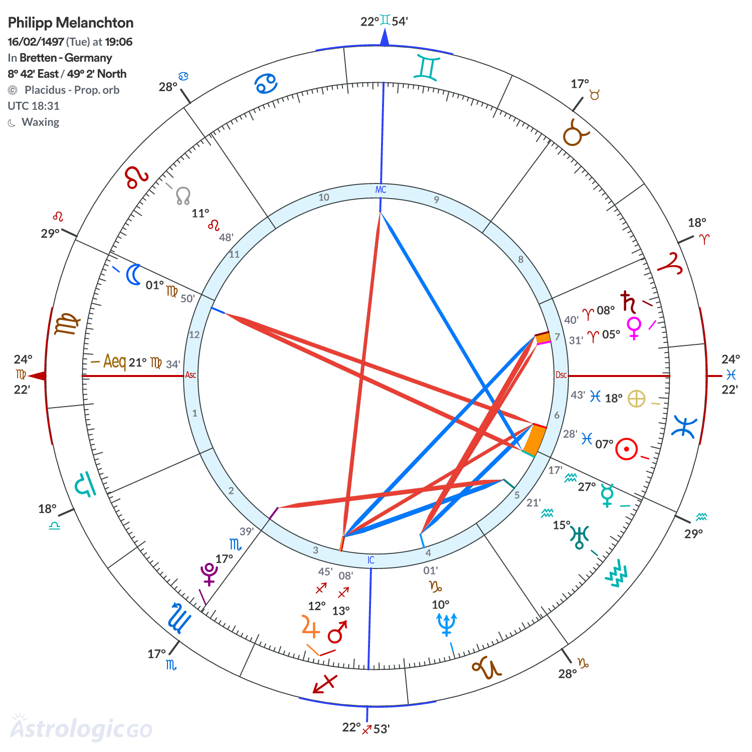 Chart wheel - Philipp Melanchton