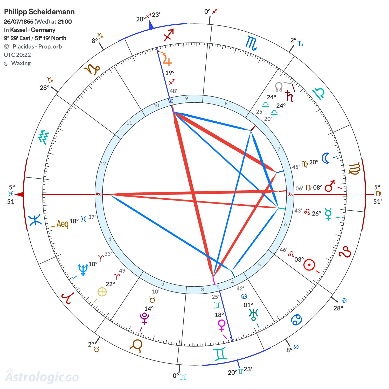 Chart wheel - Philipp Scheidemann