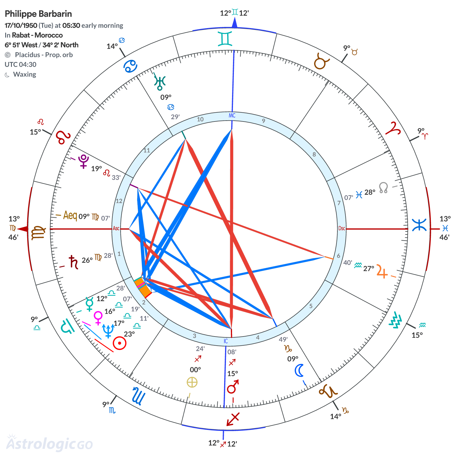 Chart wheel - Philippe Barbarin