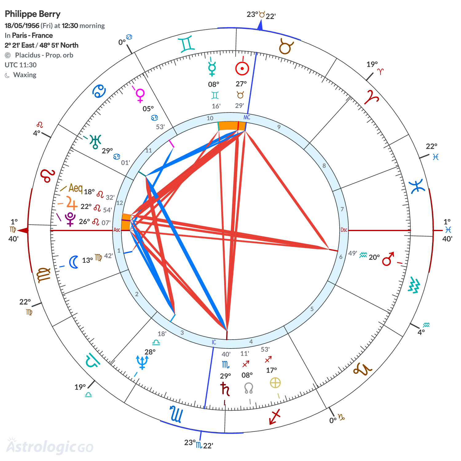Chart wheel - Philippe Berry