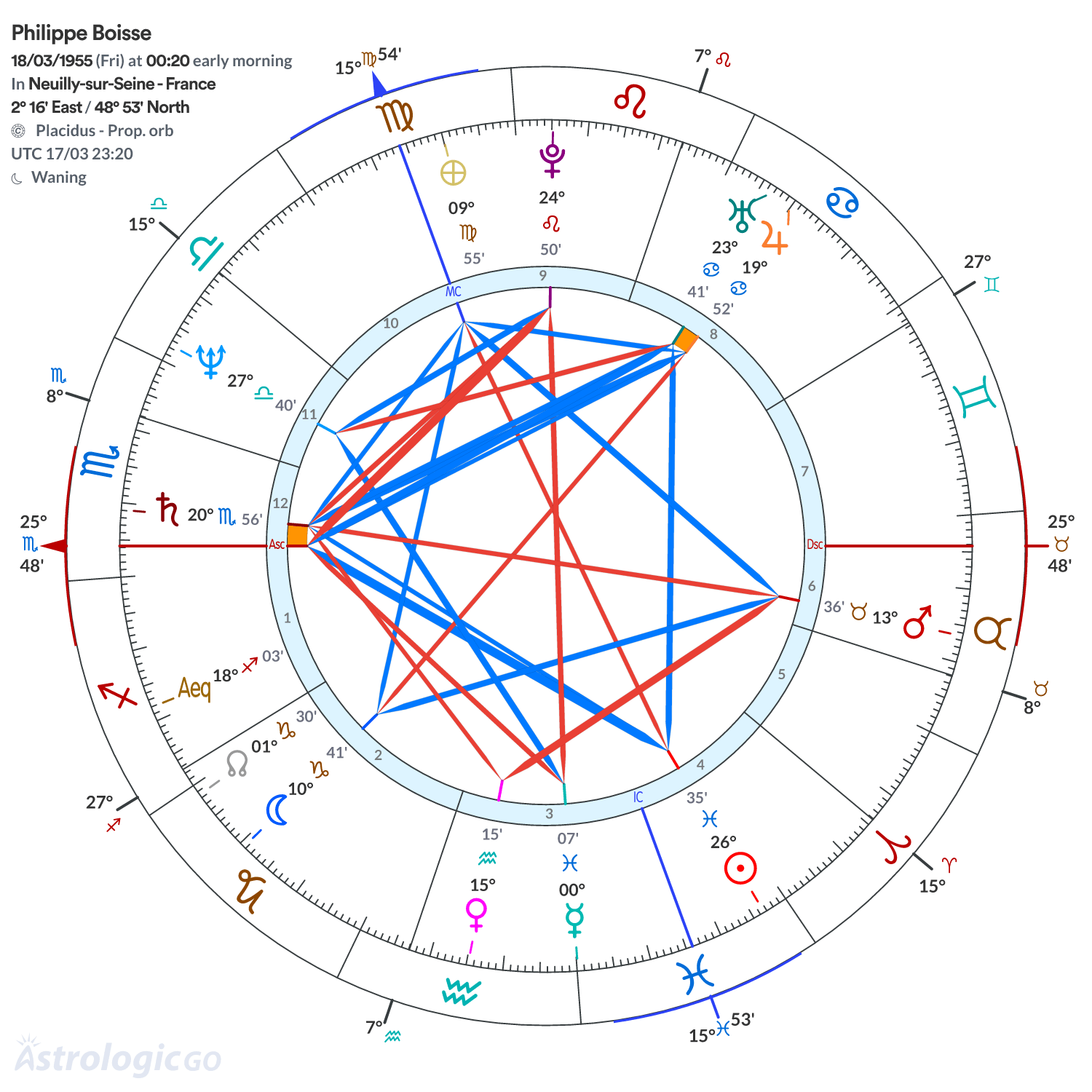 Chart wheel - Philippe Boisse