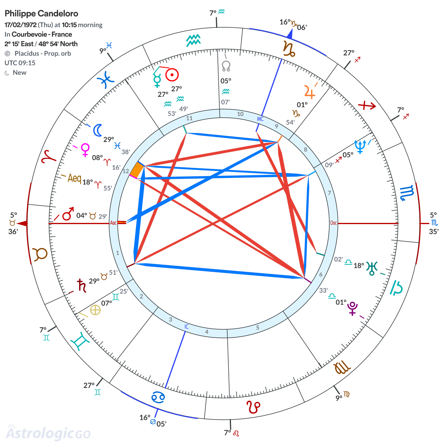 Chart wheel - Philippe Candeloro