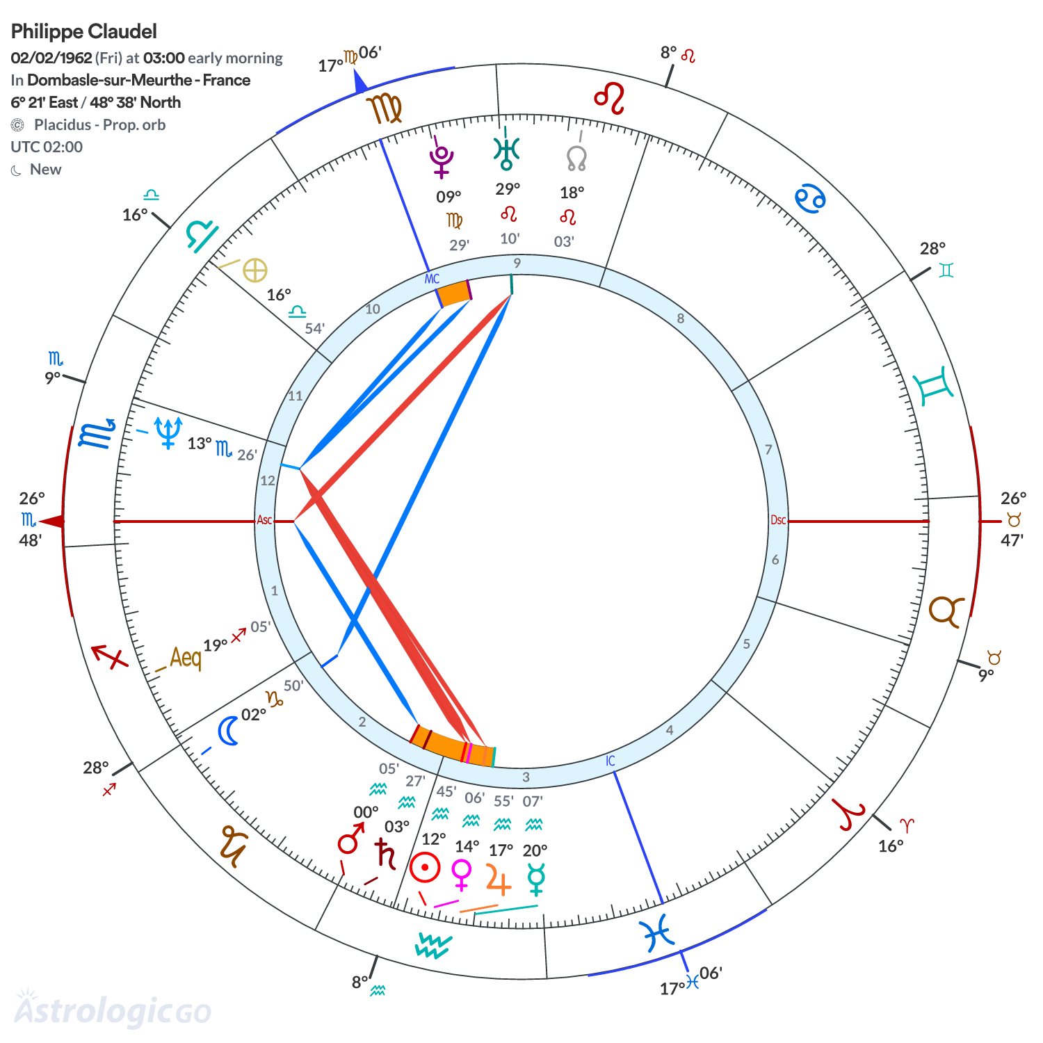 Chart wheel - Philippe Claudel