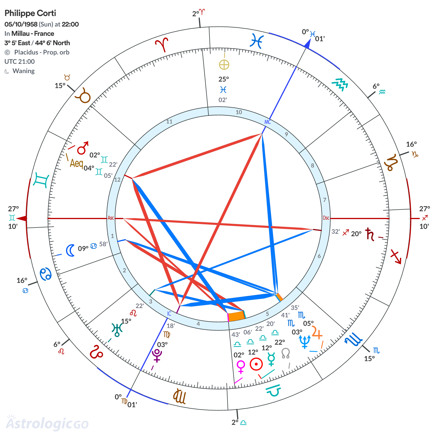 Chart wheel - Philippe Corti
