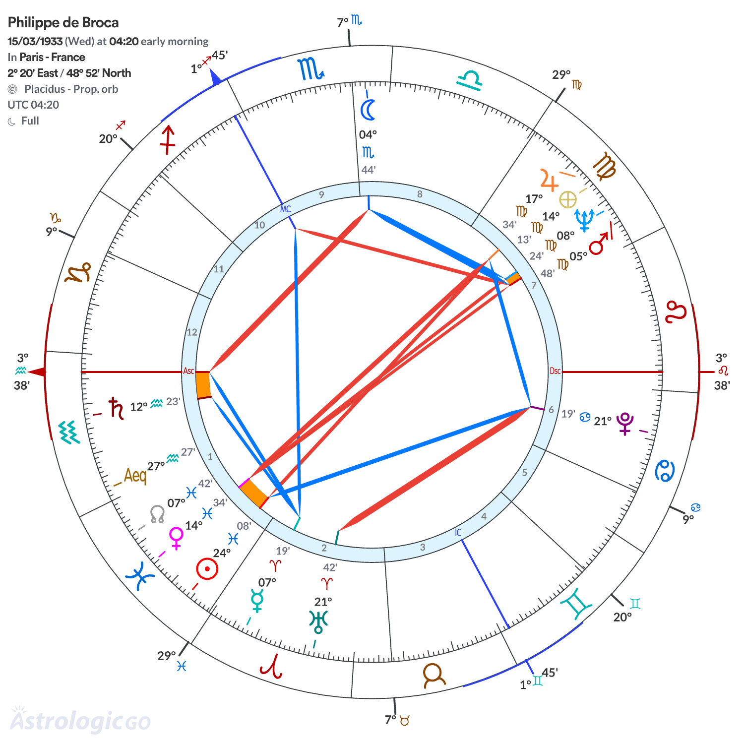 Chart wheel - Philippe de Broca