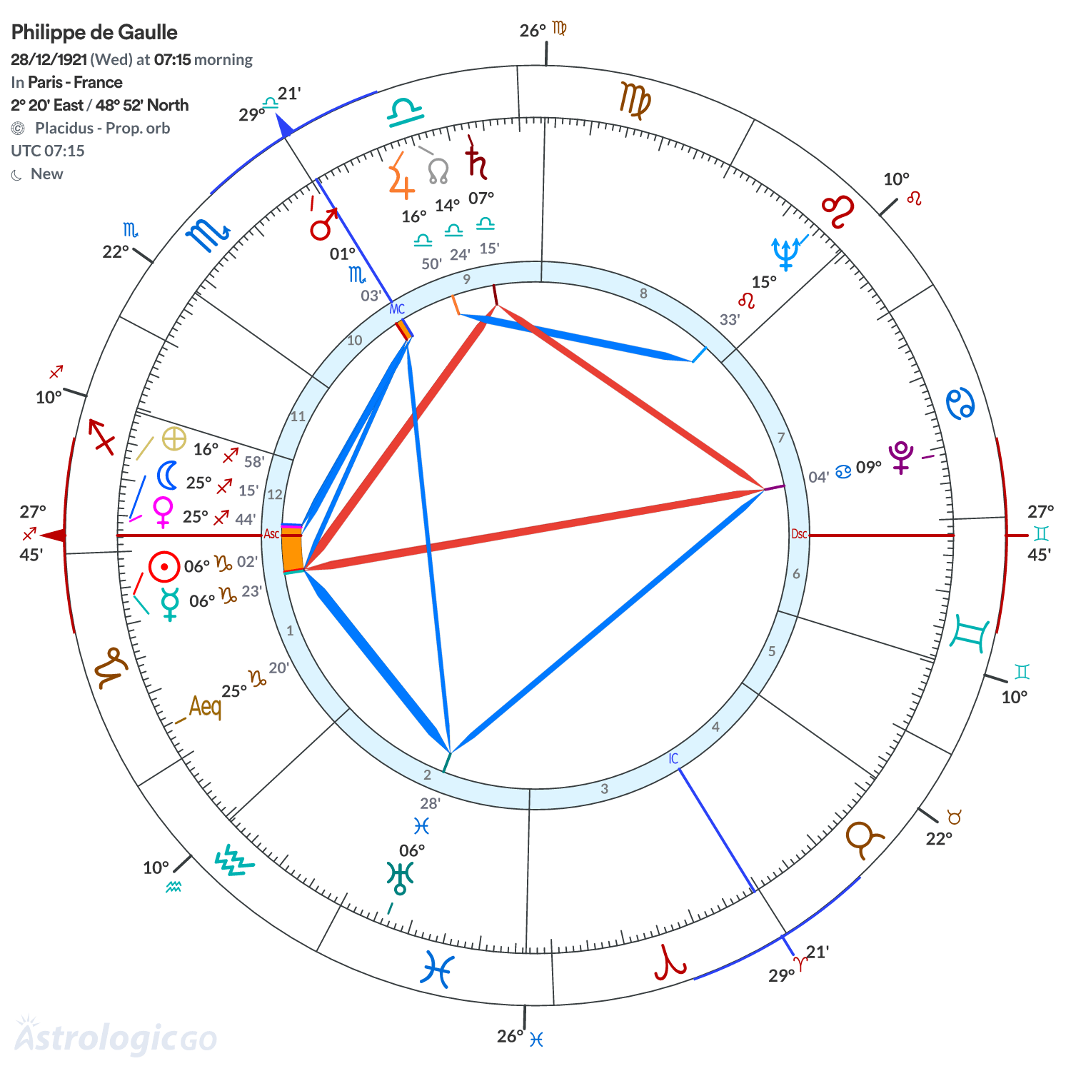 Chart wheel - Philippe de Gaulle
