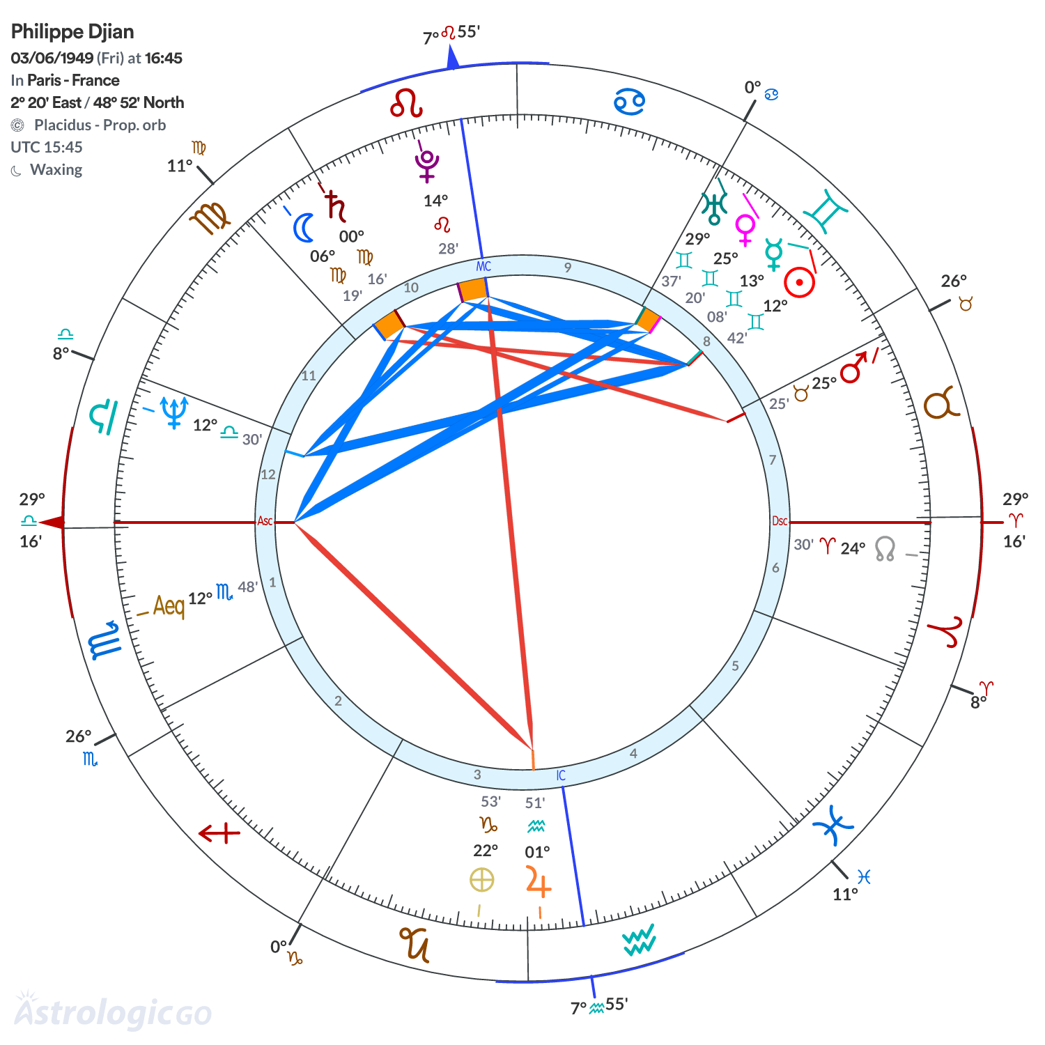 Chart wheel - Philippe Djian