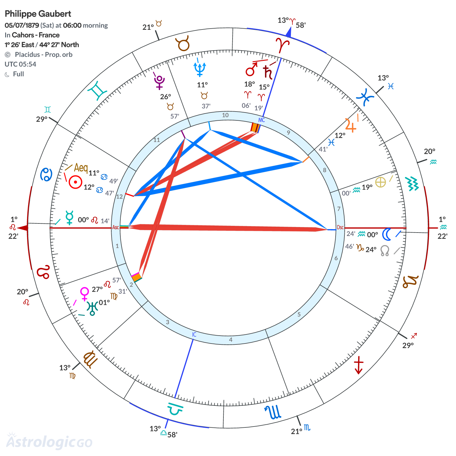 Chart wheel - Philippe Gaubert