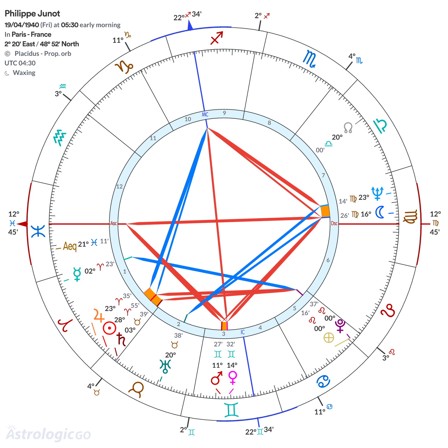 Chart wheel - Philippe Junot