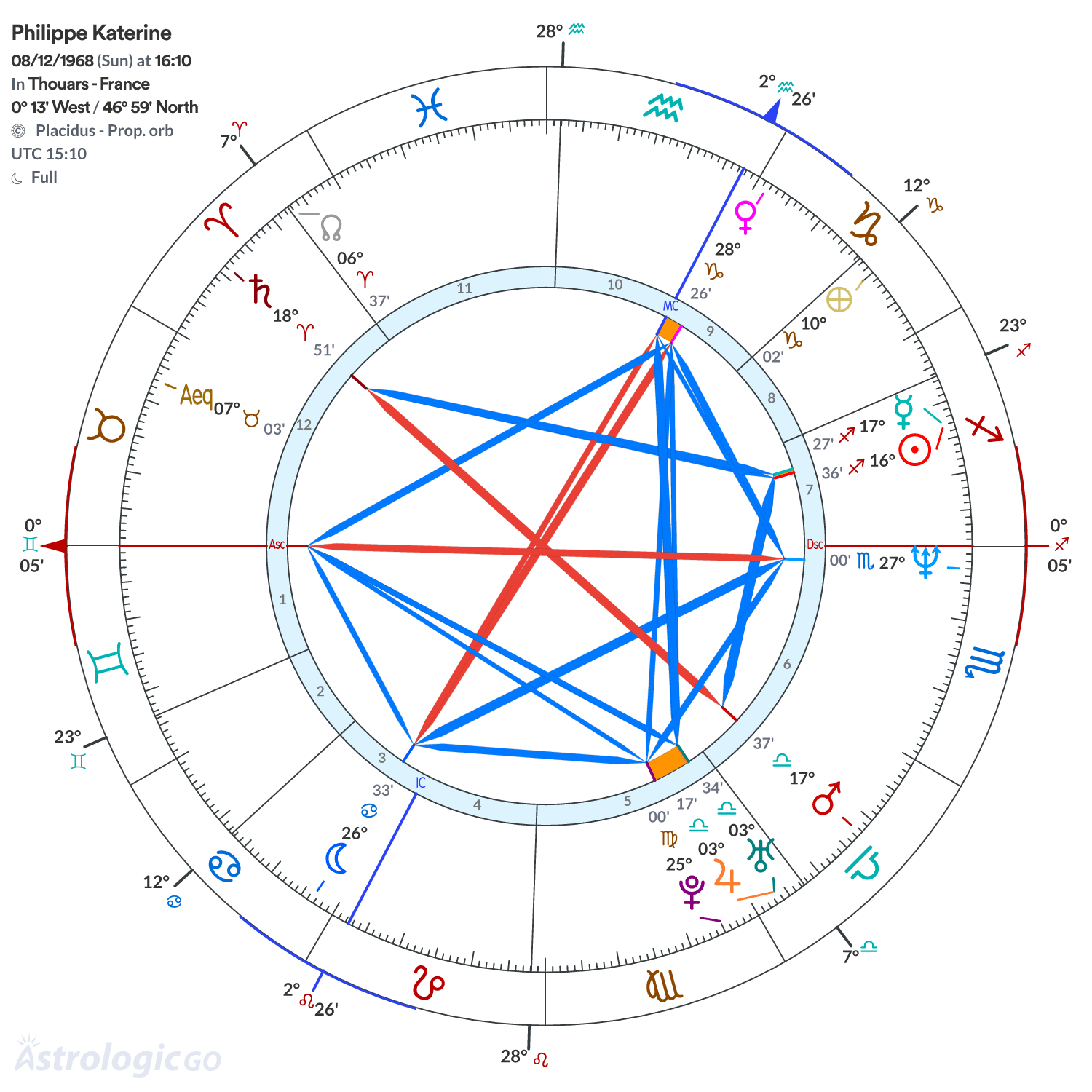 Chart wheel - Philippe Katerine