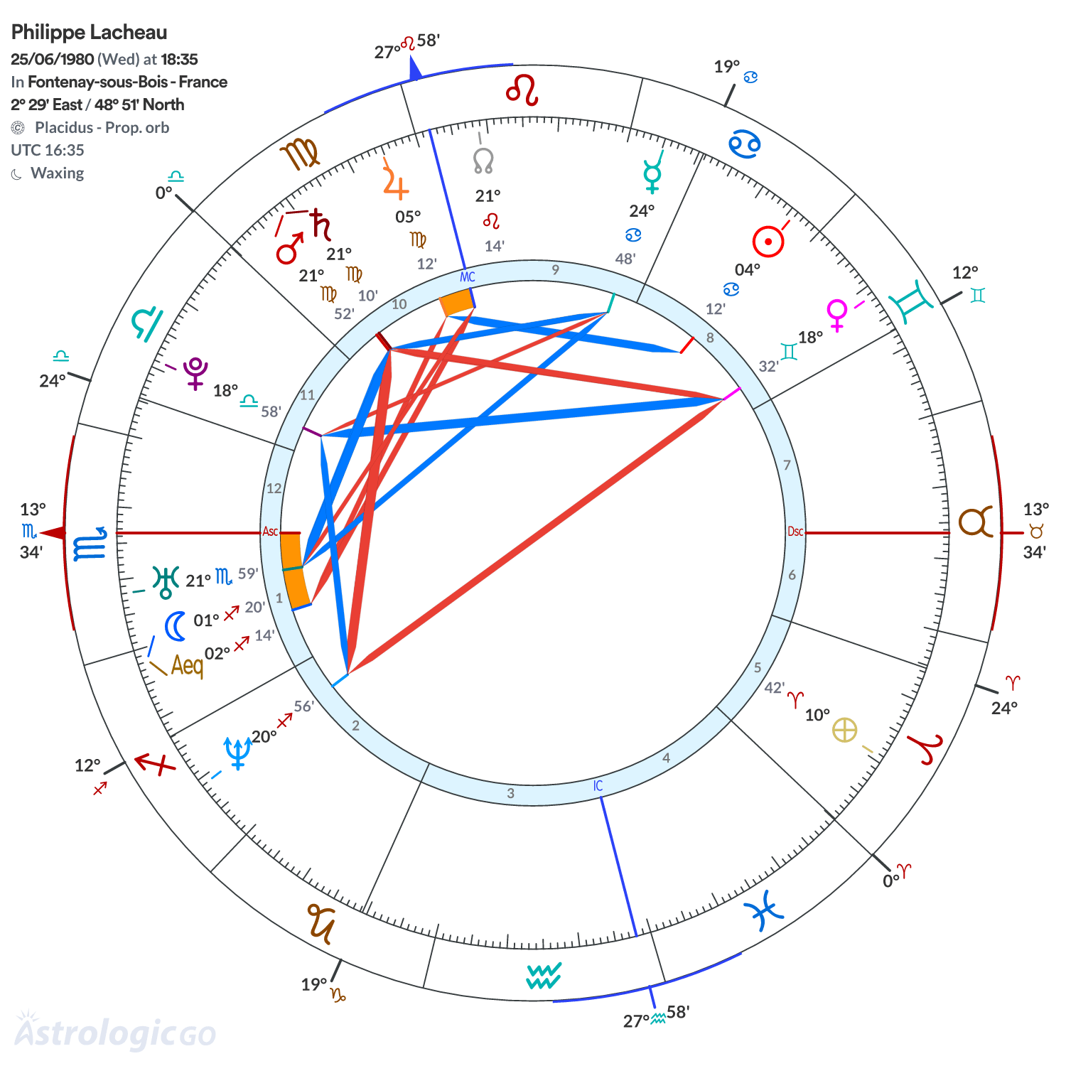 Chart wheel - Philippe Lacheau