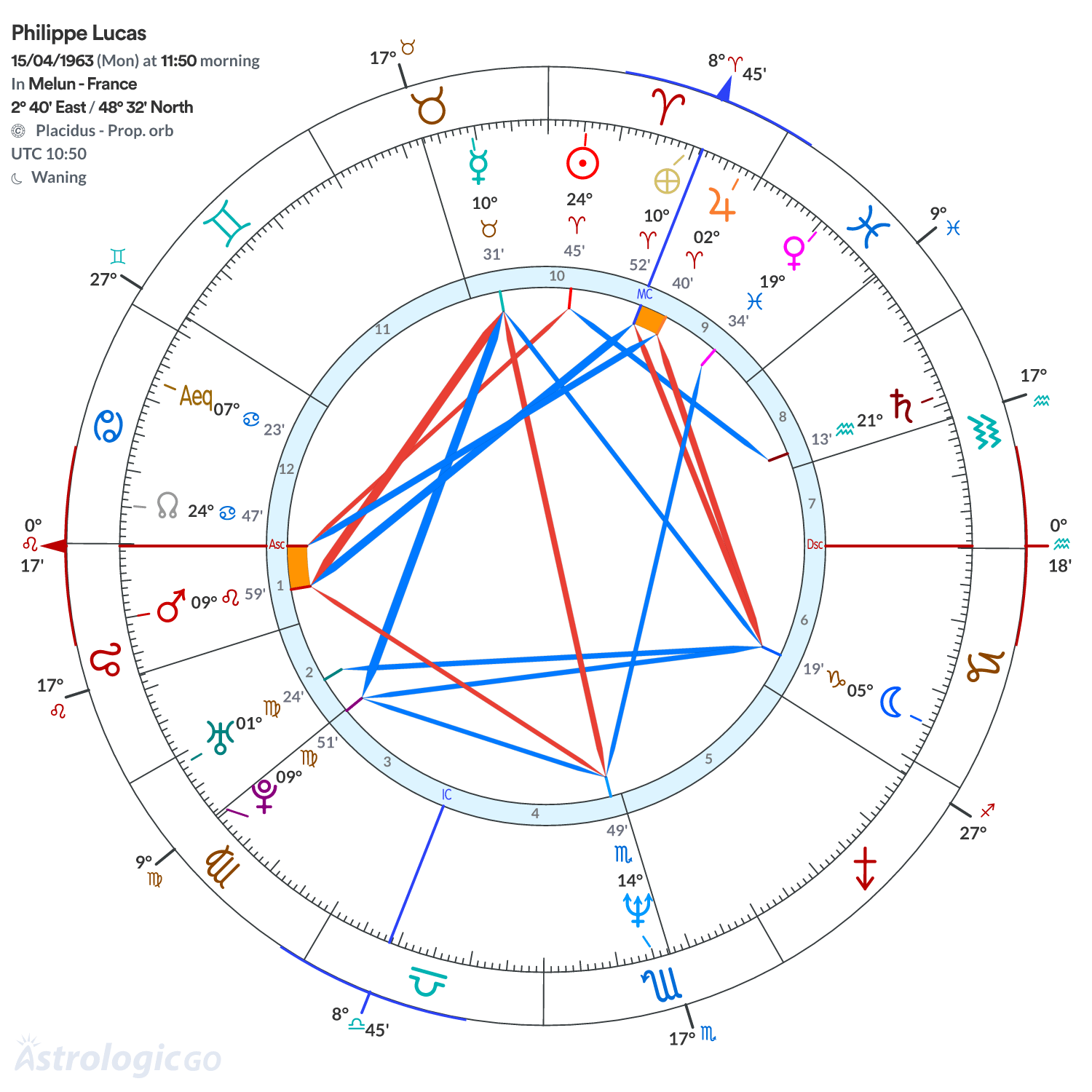 Chart wheel - Philippe Lucas