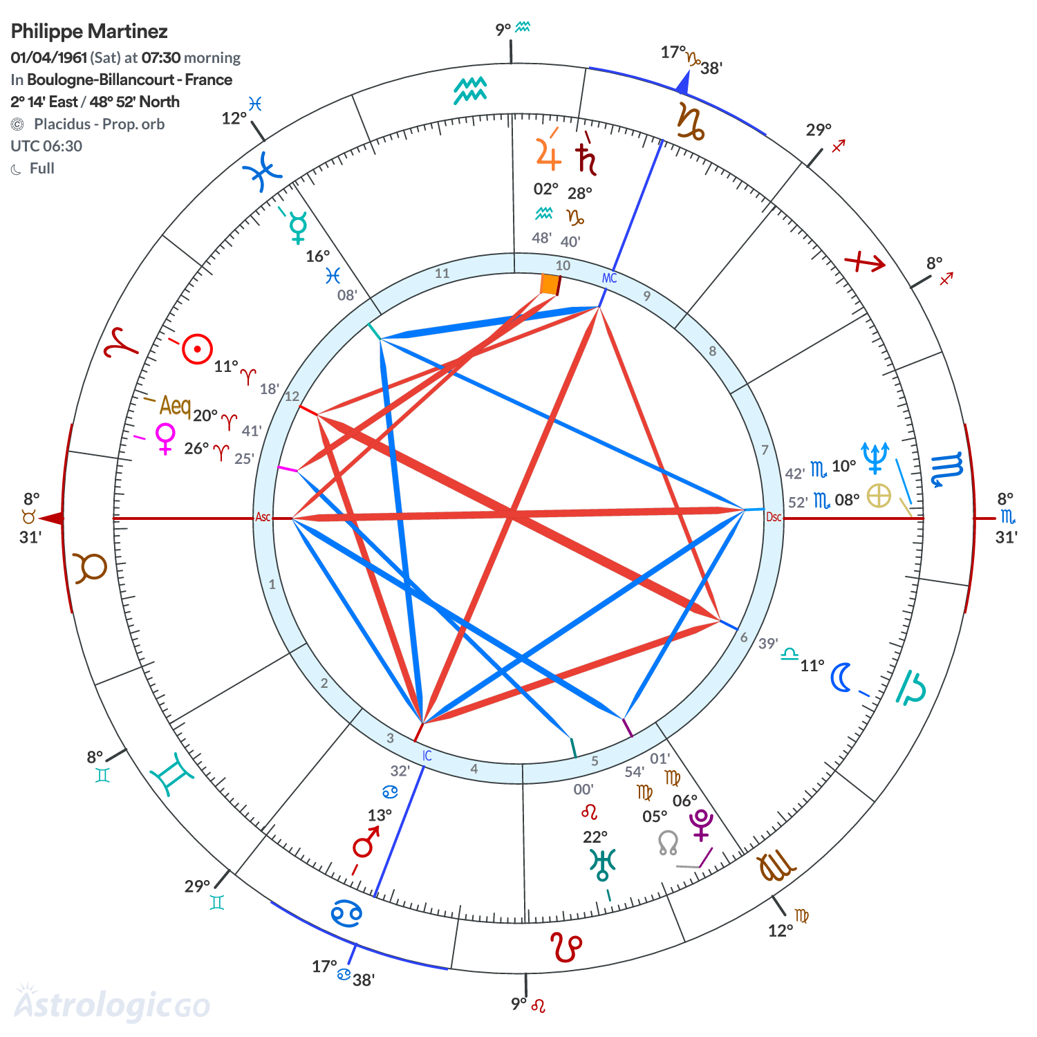 Chart wheel - Philippe Martinez