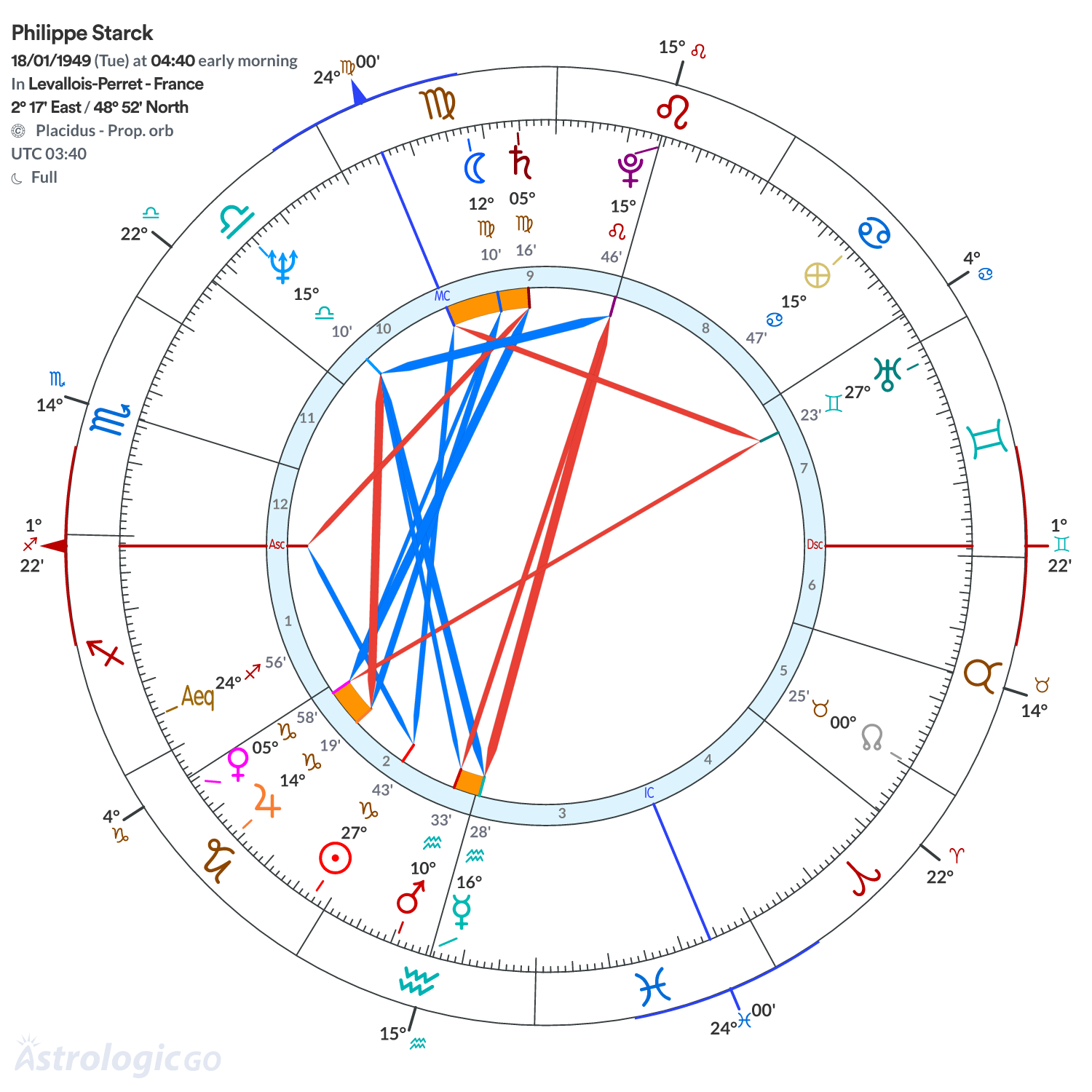 Chart wheel - Philippe Starck