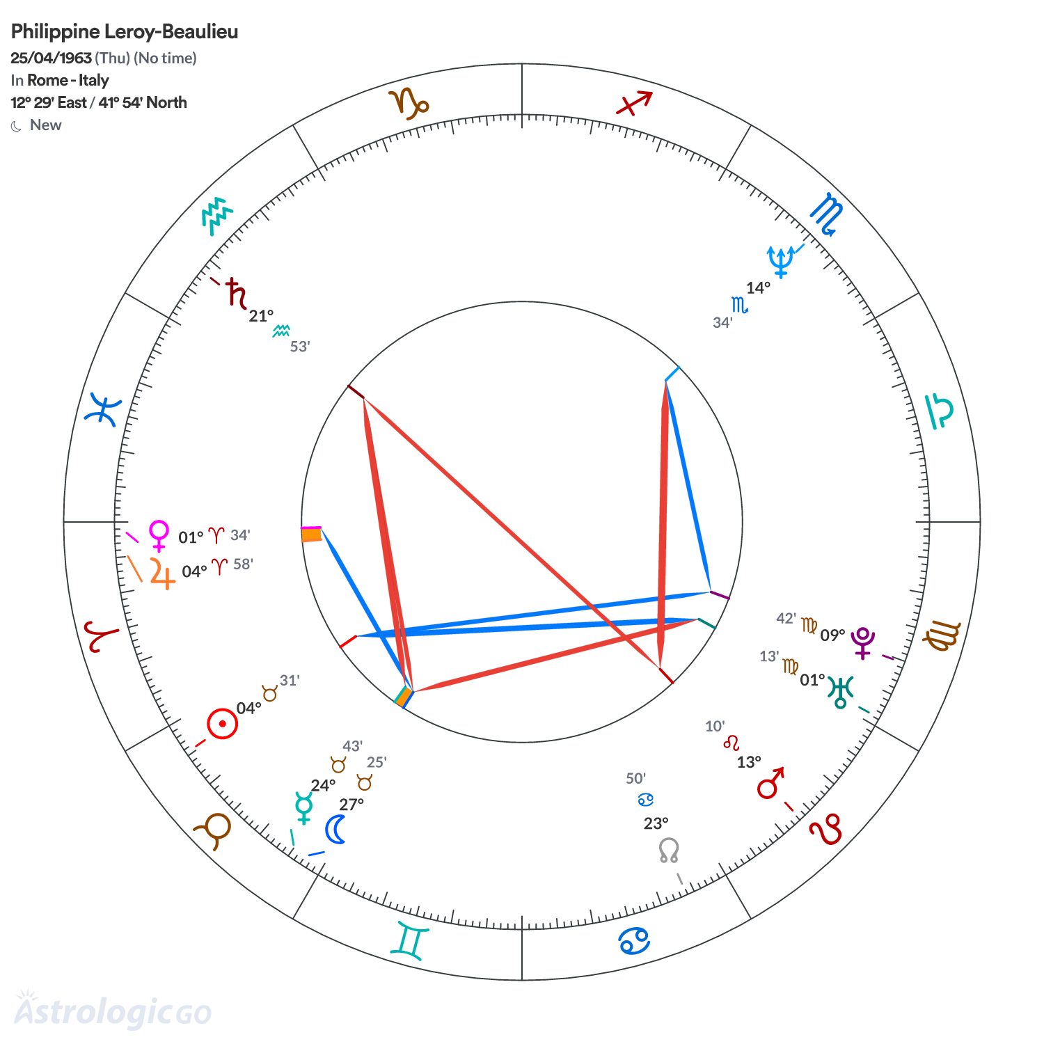 Chart wheel - Philippine Leroy-Beaulieu