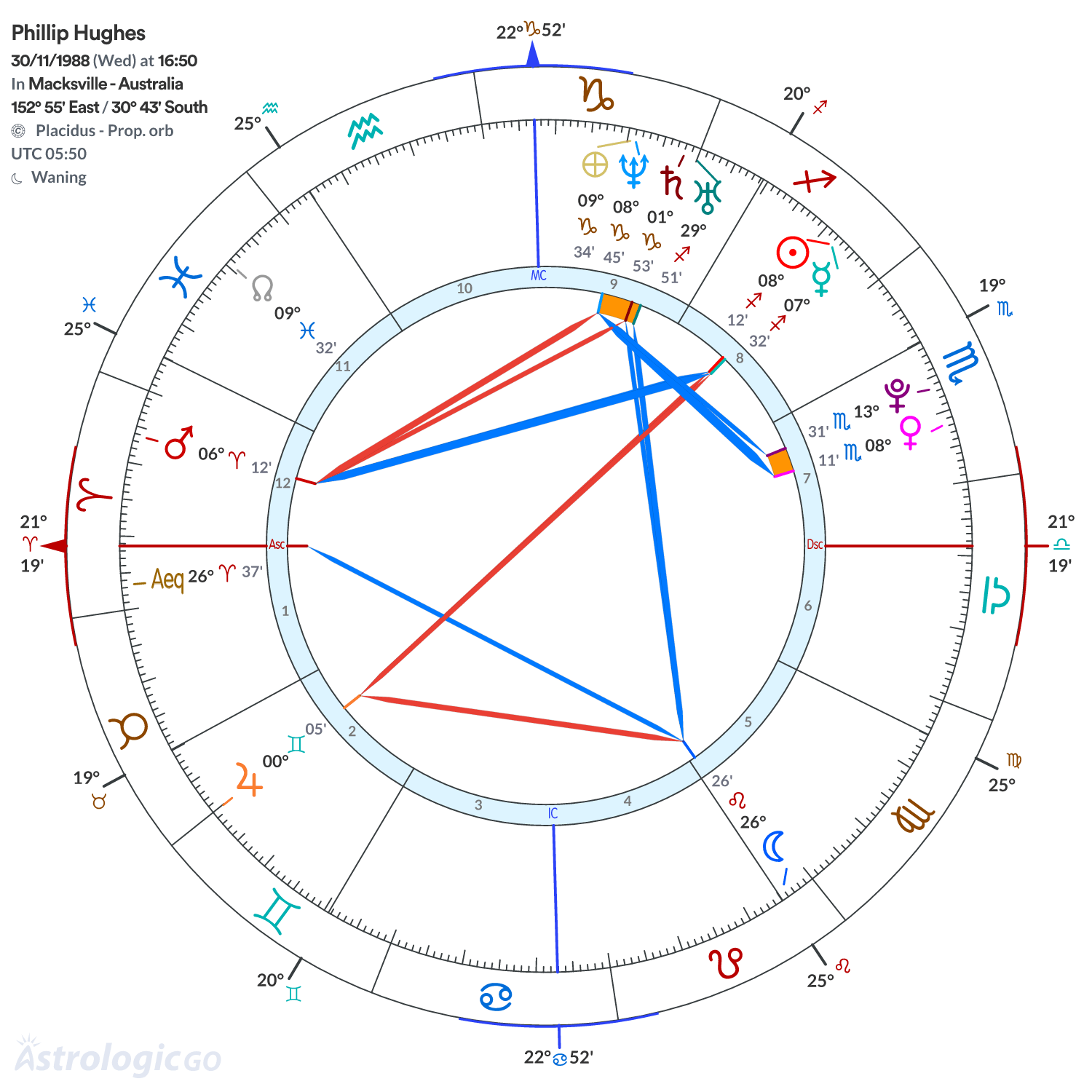 Chart wheel - Phillip Hughes