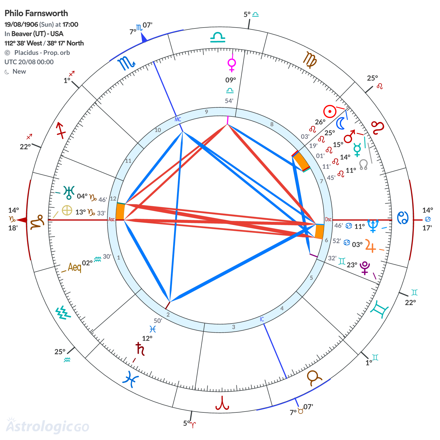 Chart wheel - Philo Farnsworth