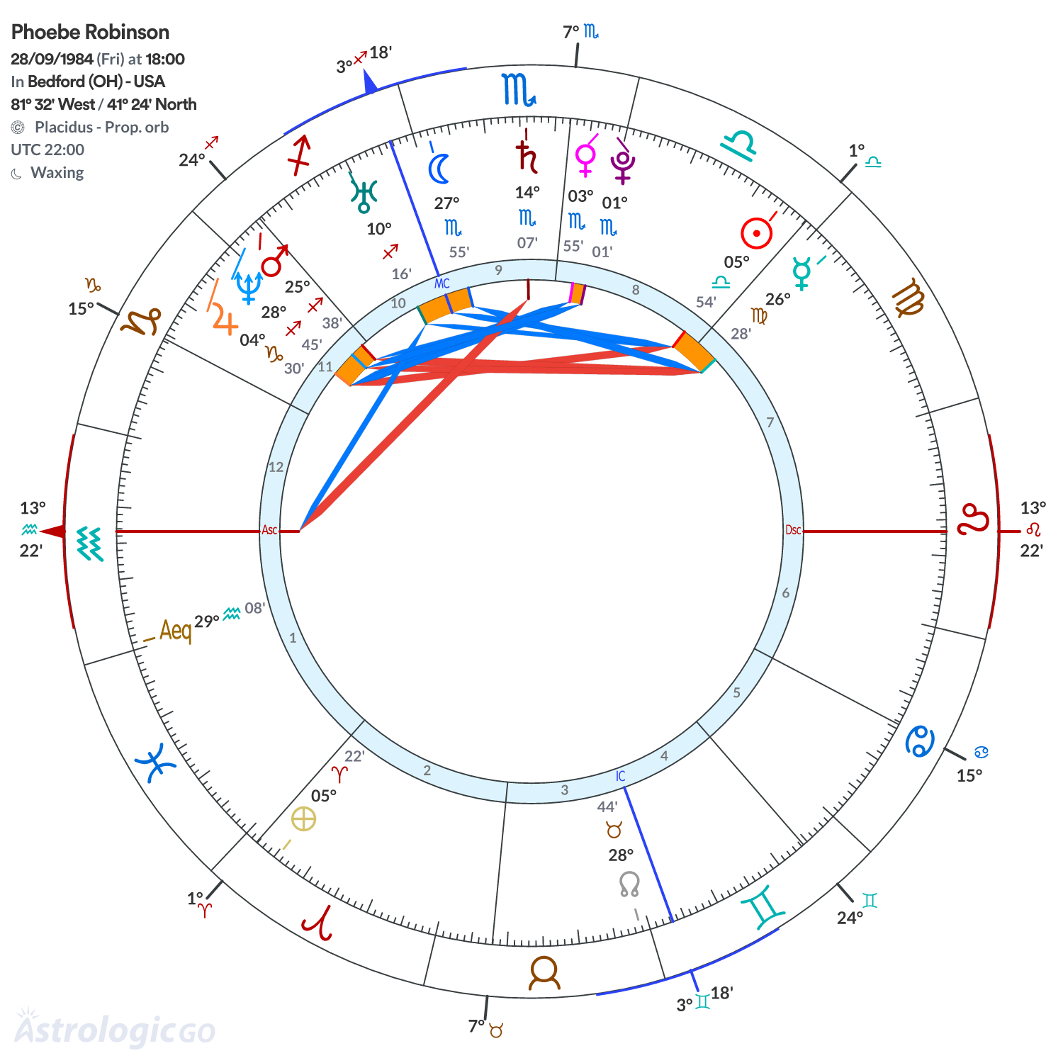 Chart wheel - Phoebe Robinson