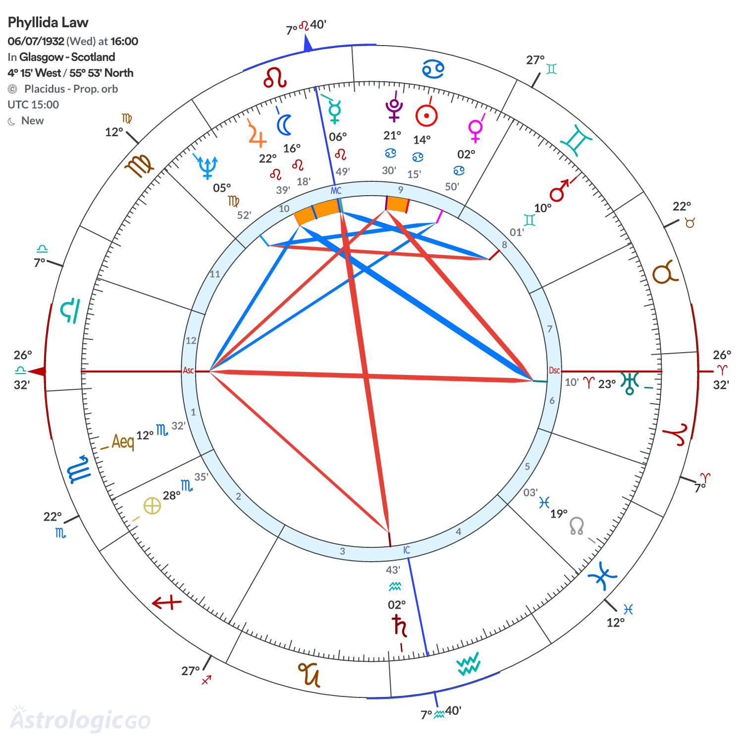 Chart wheel - Phyllida Law