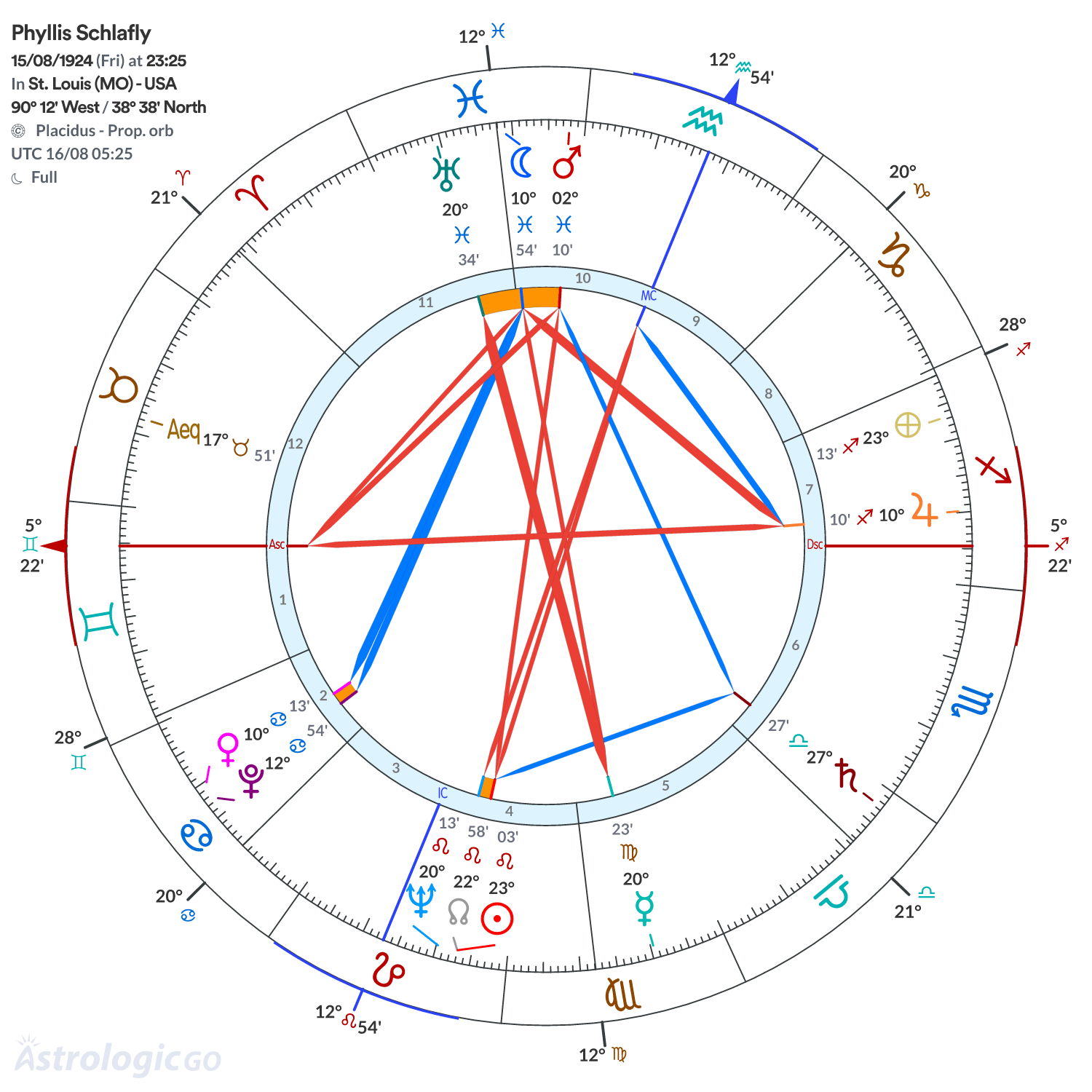 Chart wheel - Phyllis Schlafly