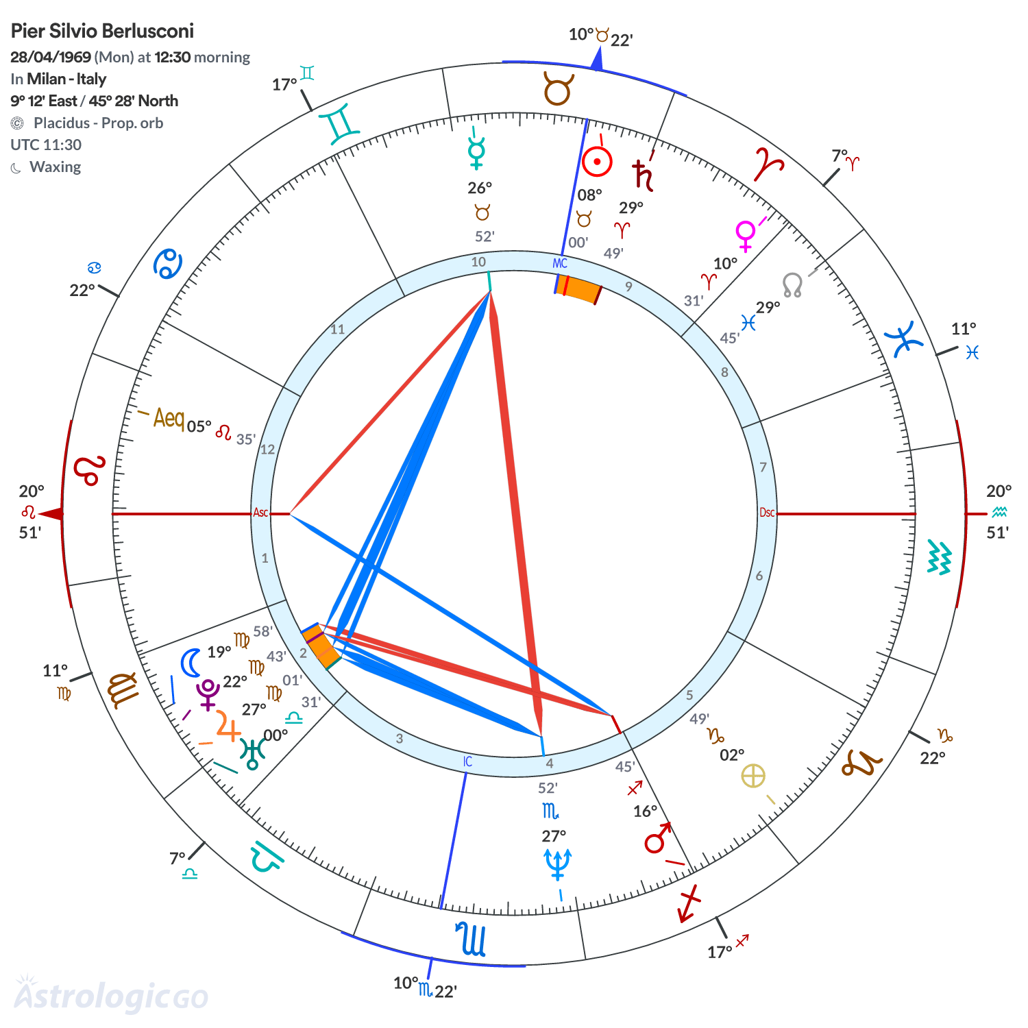 Chart wheel - Pier Silvio Berlusconi