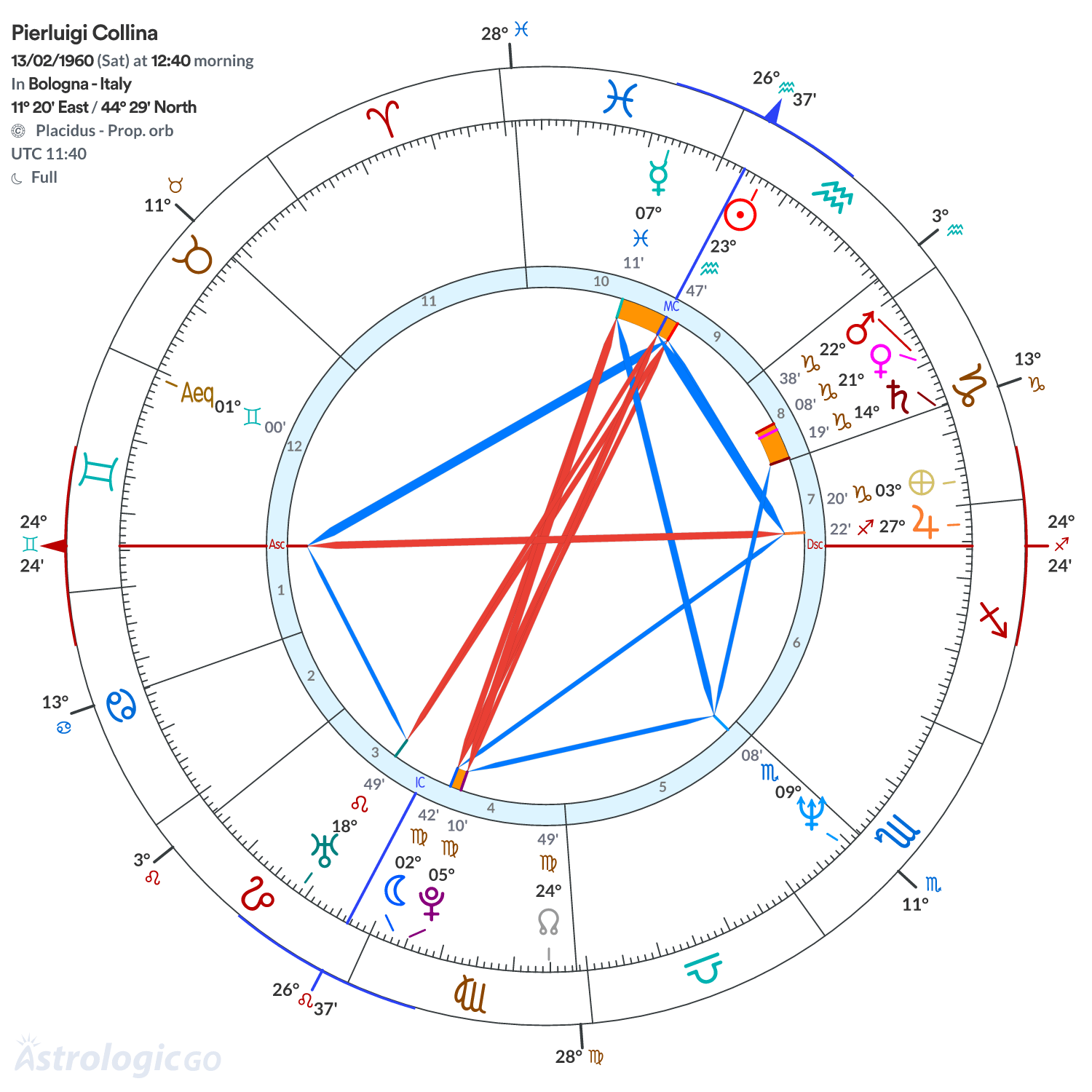 Chart wheel - Pierluigi Collina