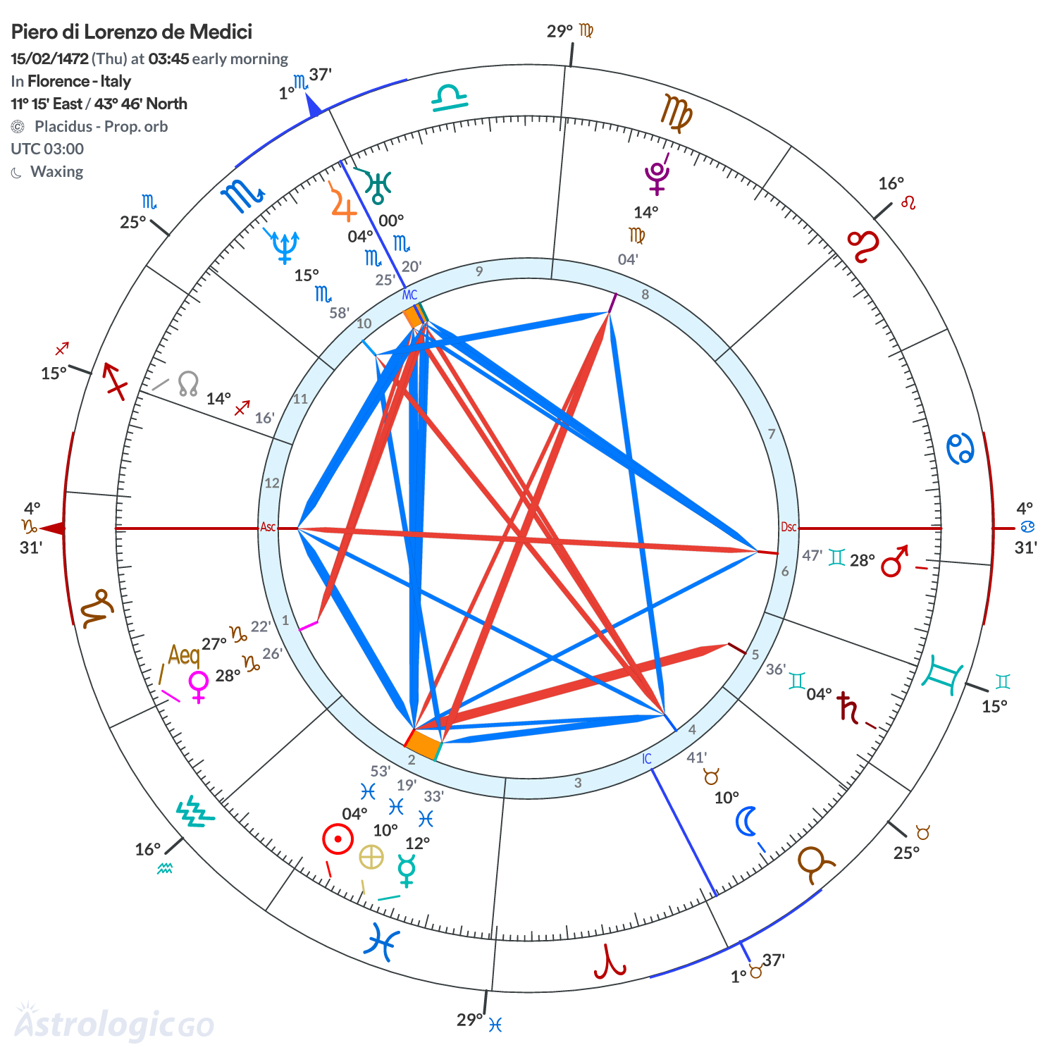 Chart wheel - Piero di Lorenzo de Medici