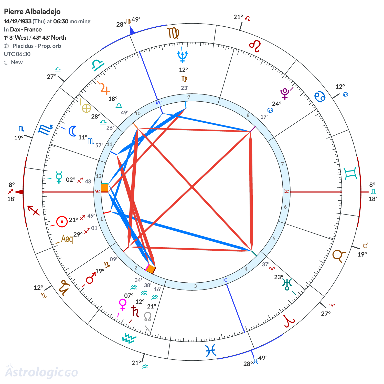 Chart wheel - Pierre Albaladejo