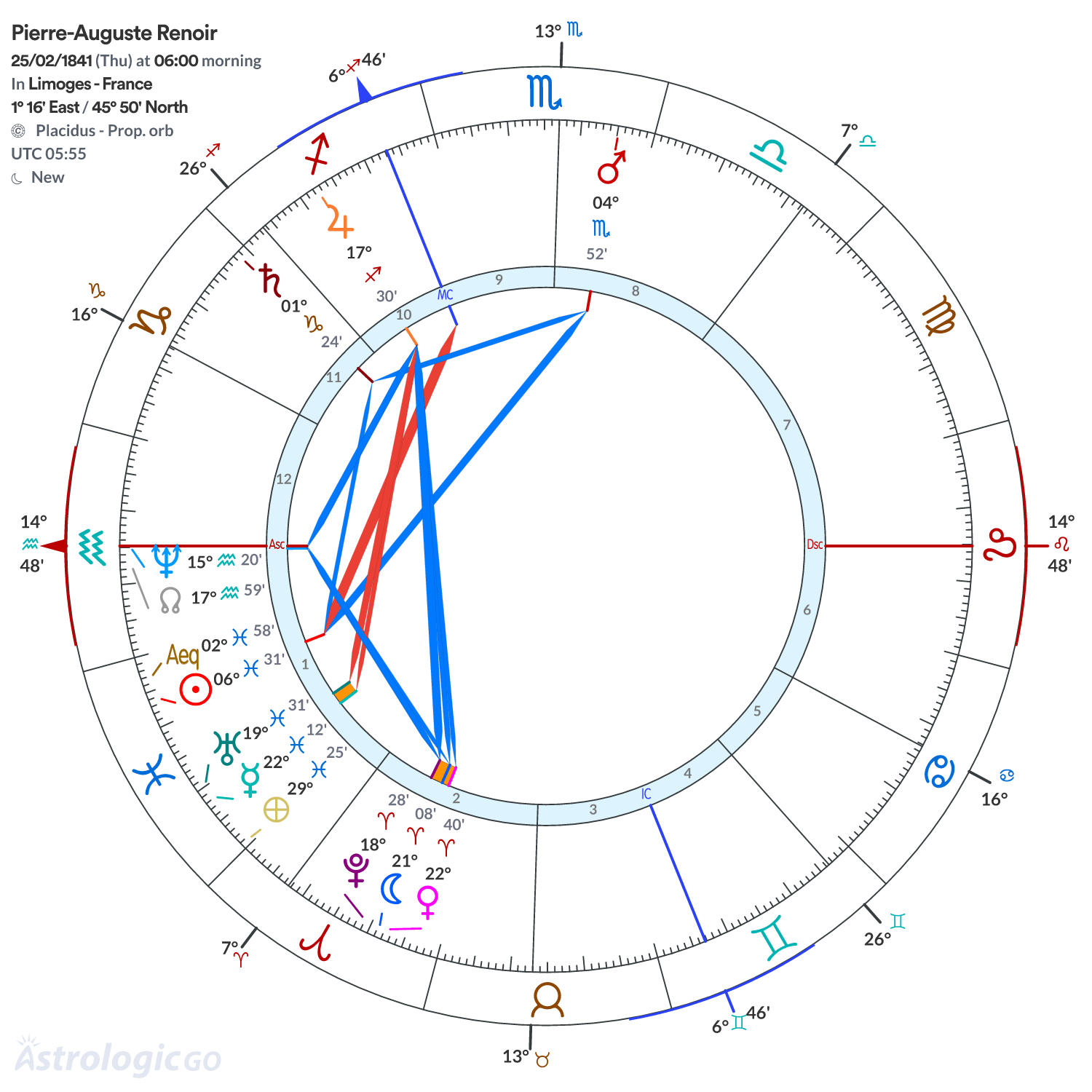 Chart wheel - Pierre-Auguste Renoir